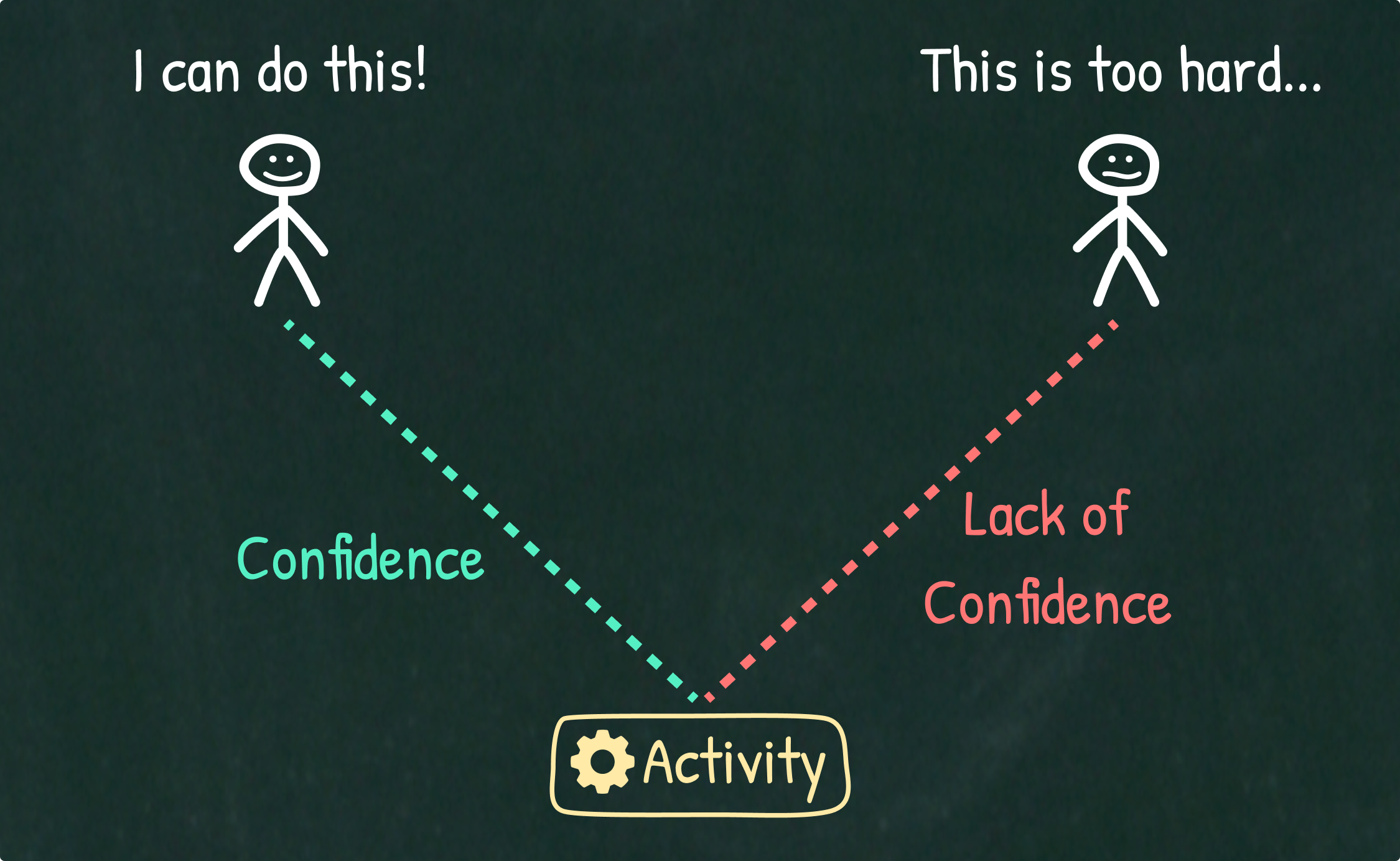 Comparison between one person who displays confidence, and another person who displays a lack of confidence.