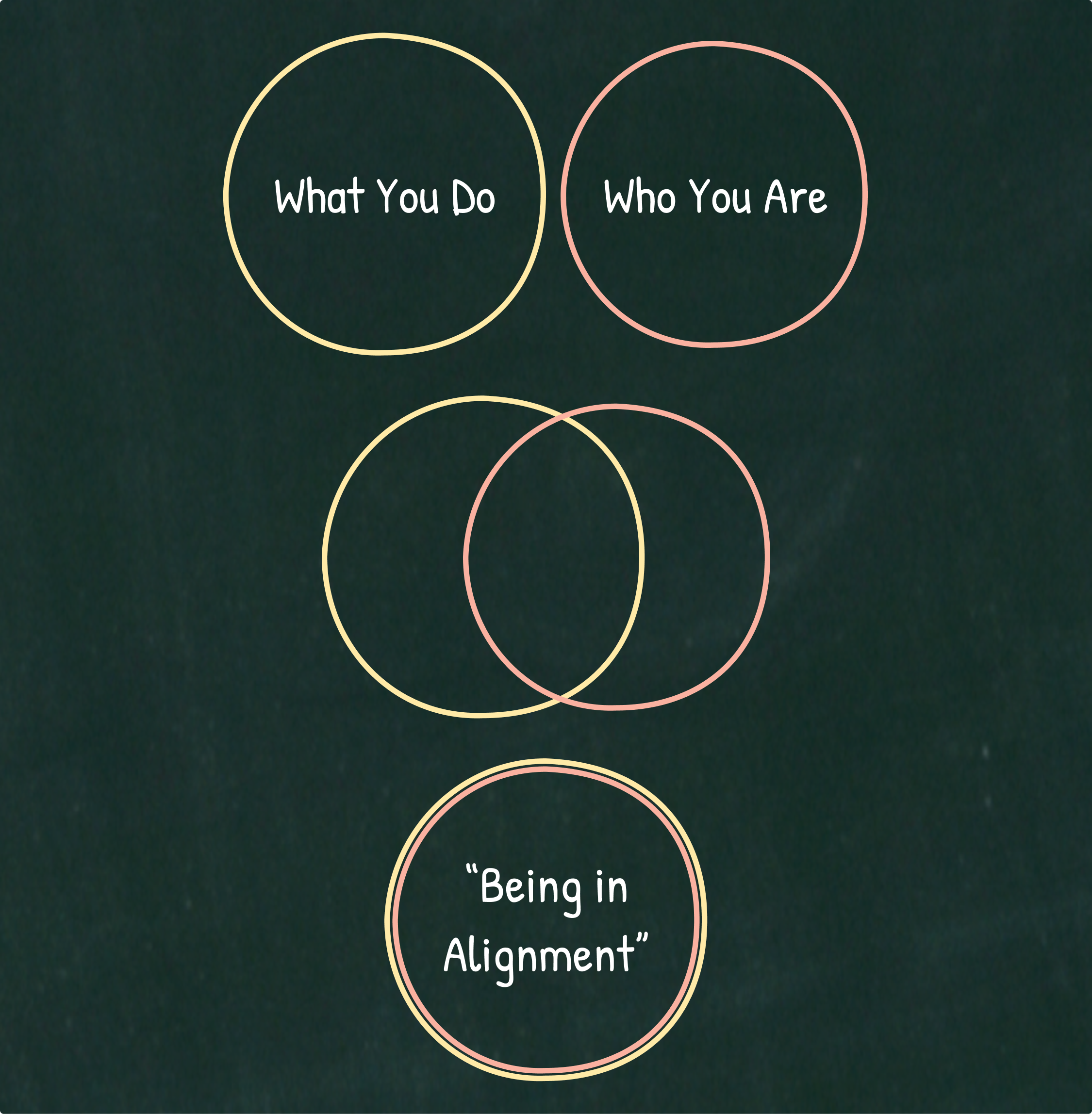 Two circles (one represents "What you do", and the other "Who you are") getting closer until it becomes one circle.