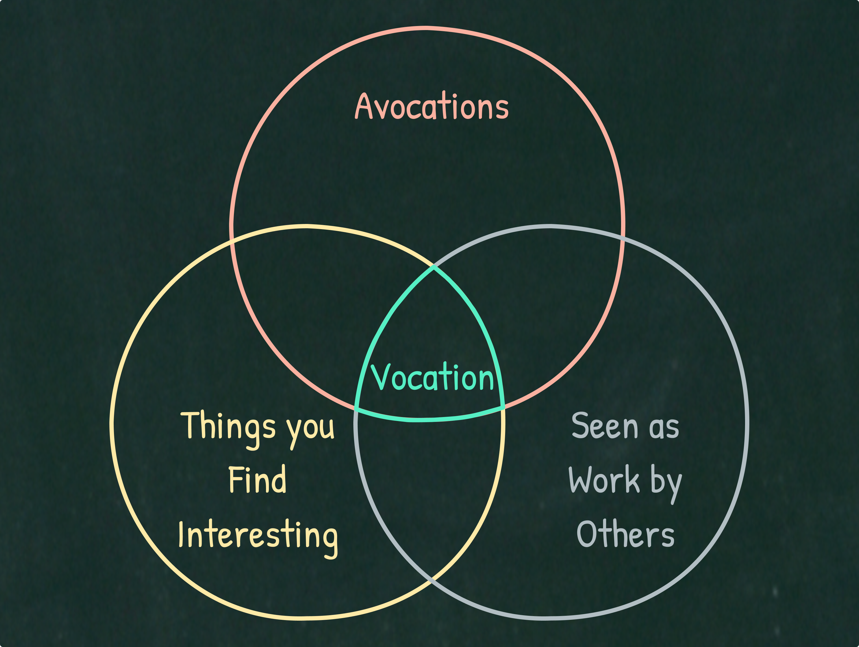 Venn Diagram where a vocation is the intersection of your avocations, things that are seen as work by others and things that you find interesting.