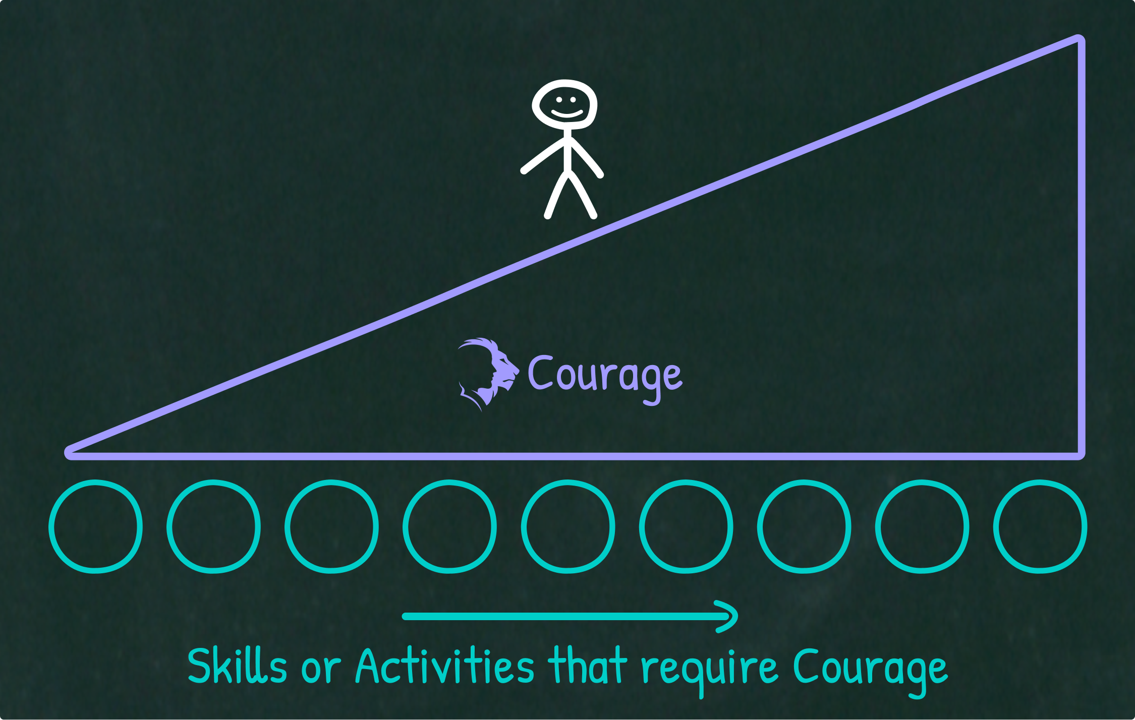 An individual building courage by displaying courage in specific skills and activities.