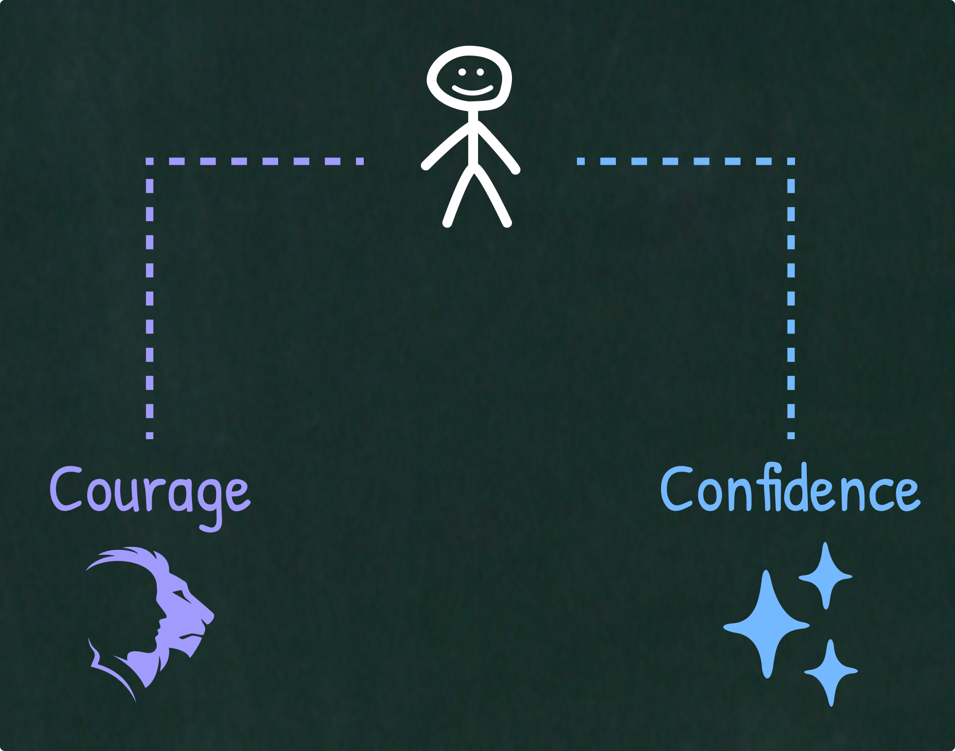 An individual with the willingness to develop both Courage and Confidence