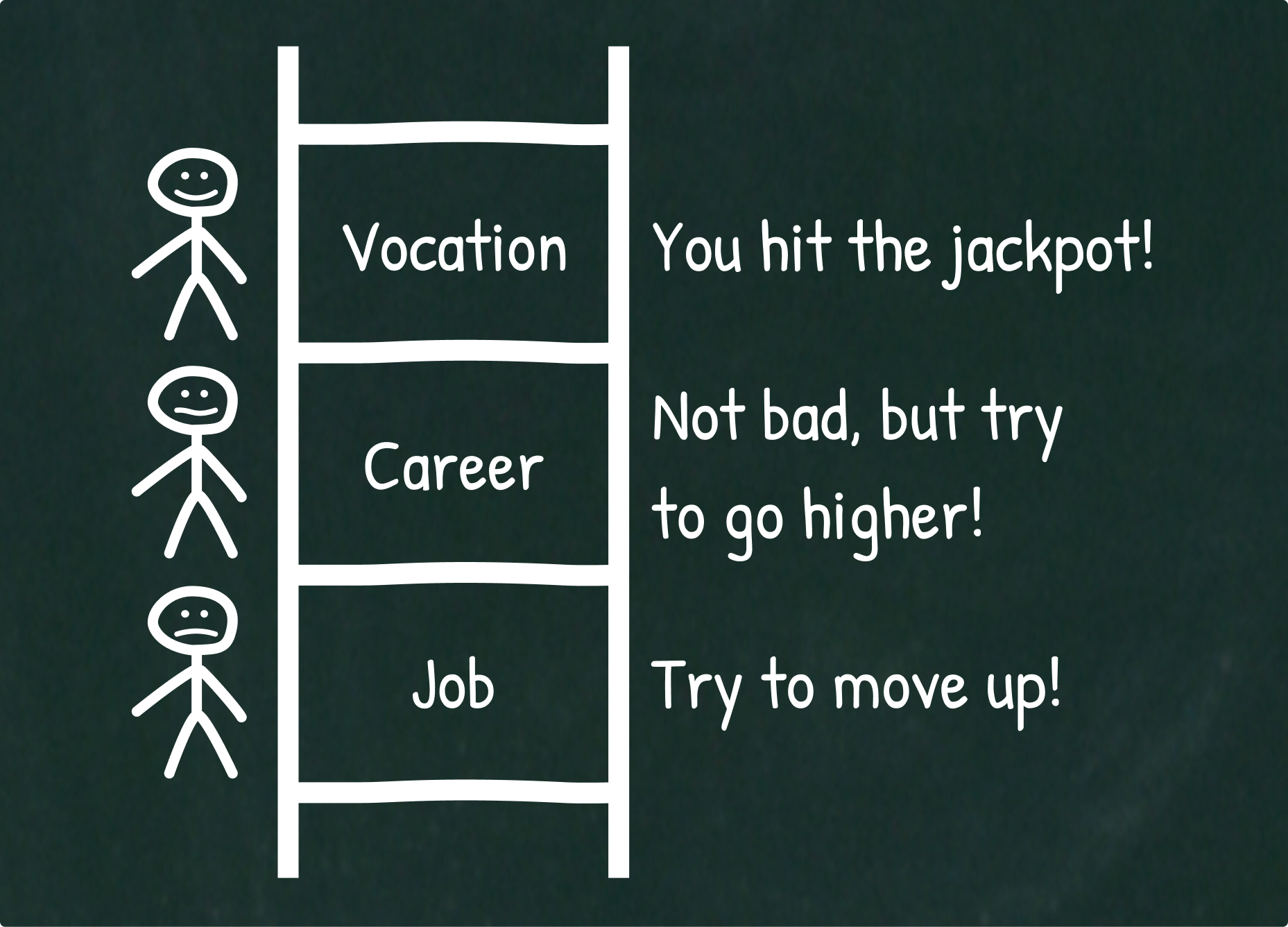 Ladders of kinds of work. The ladder starts with a job, then moves up to a career, and finally moves up to a vocation