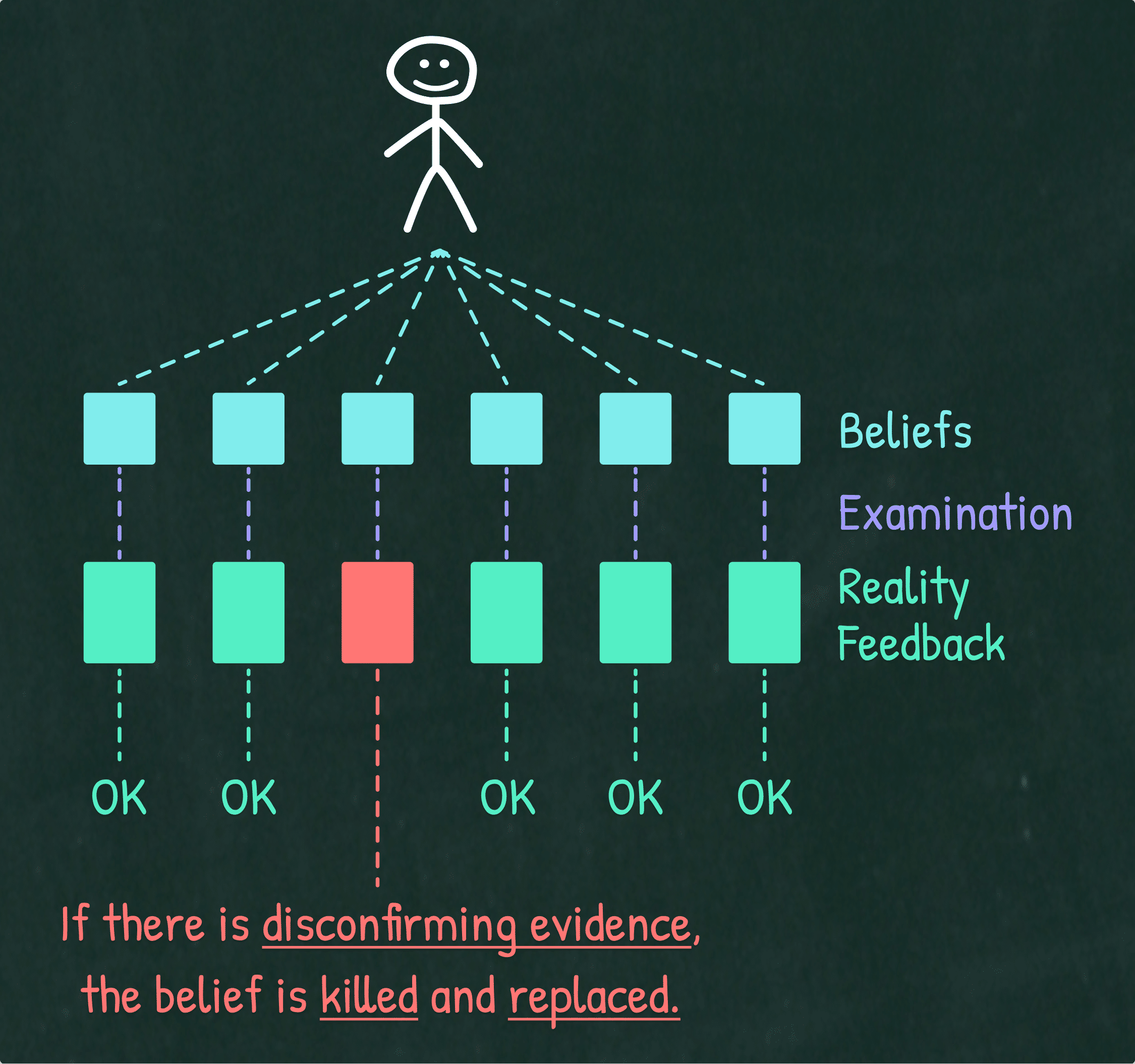 Illustration showing how examination of beliefs allows us to remove beliefs and opinions that are not true.