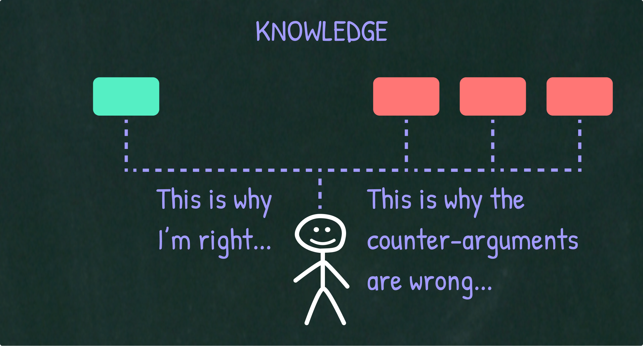 Knowledge is something that you've examined and know is right.