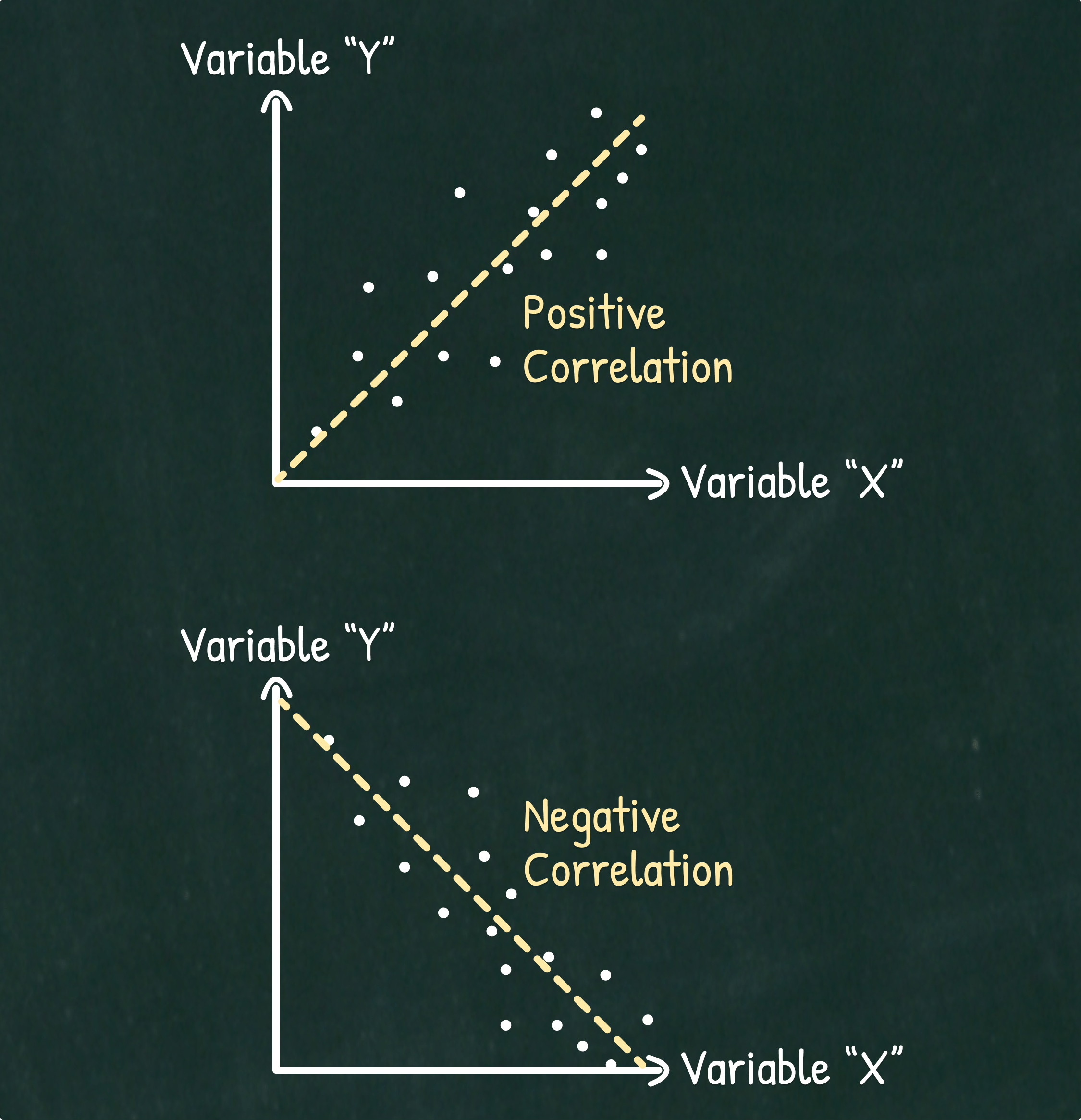 Illustration of a positive correlation, and a negative correlation.