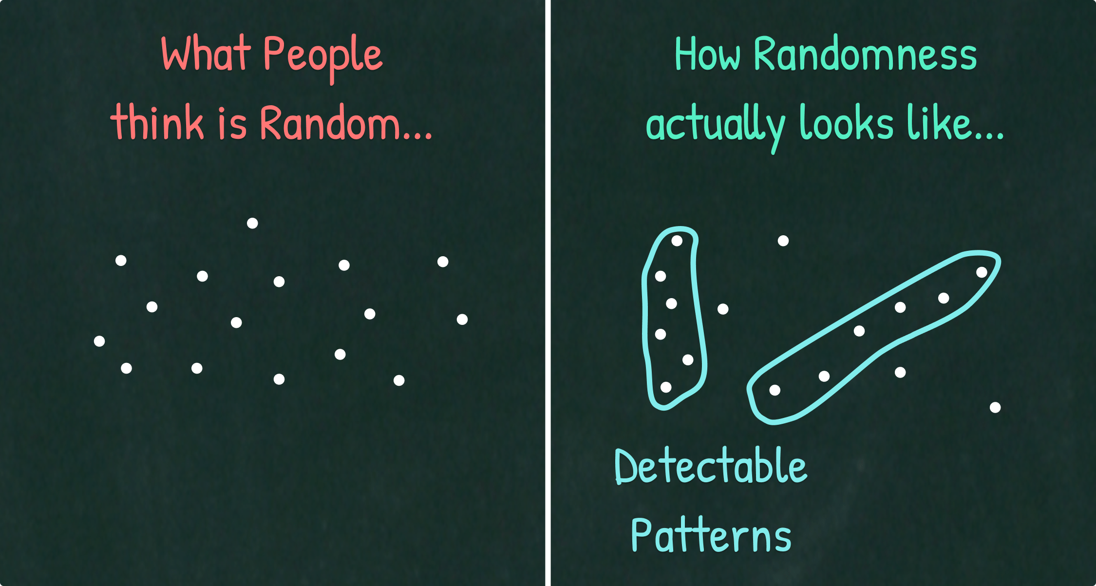 Dots perfectly distributed (fake randomness) vs. Dots showing detectable patterns (real randomness)