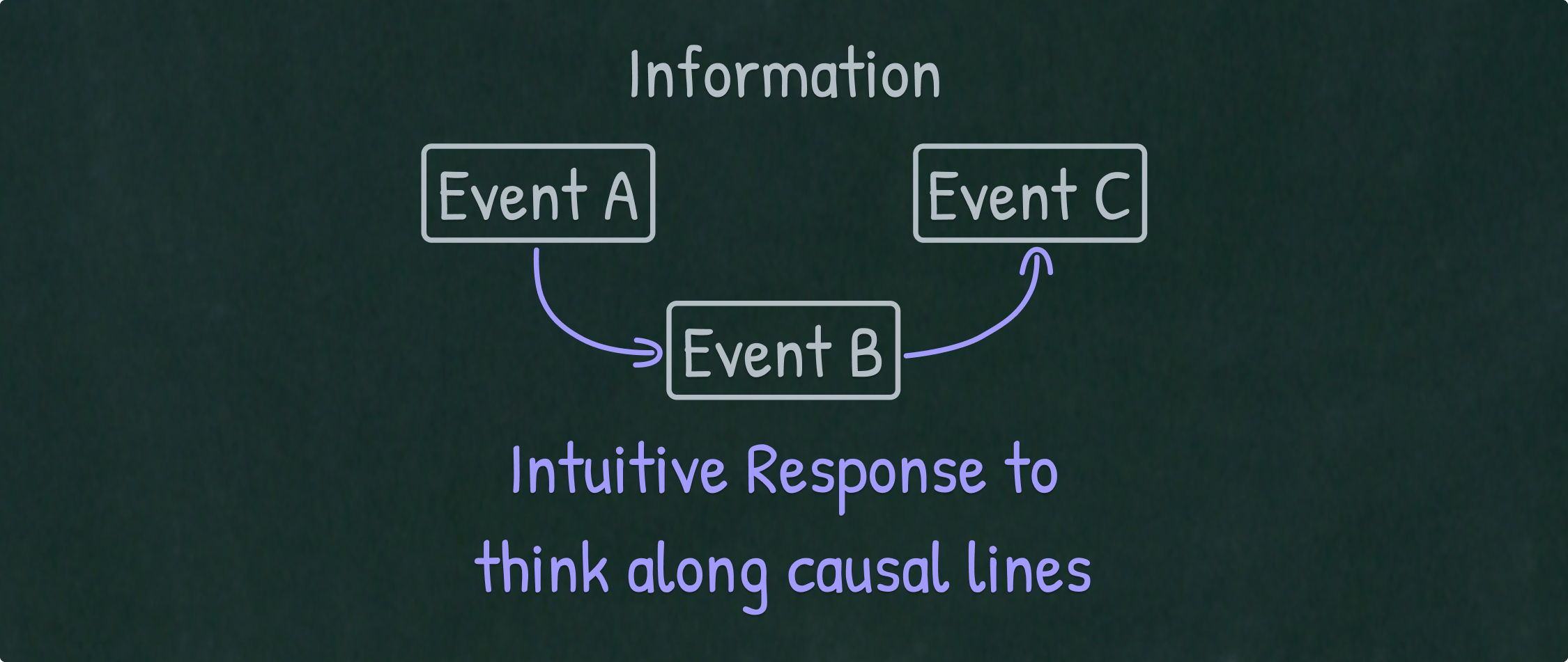 Illustration of our intuitive response to think along causal lines on raw information.