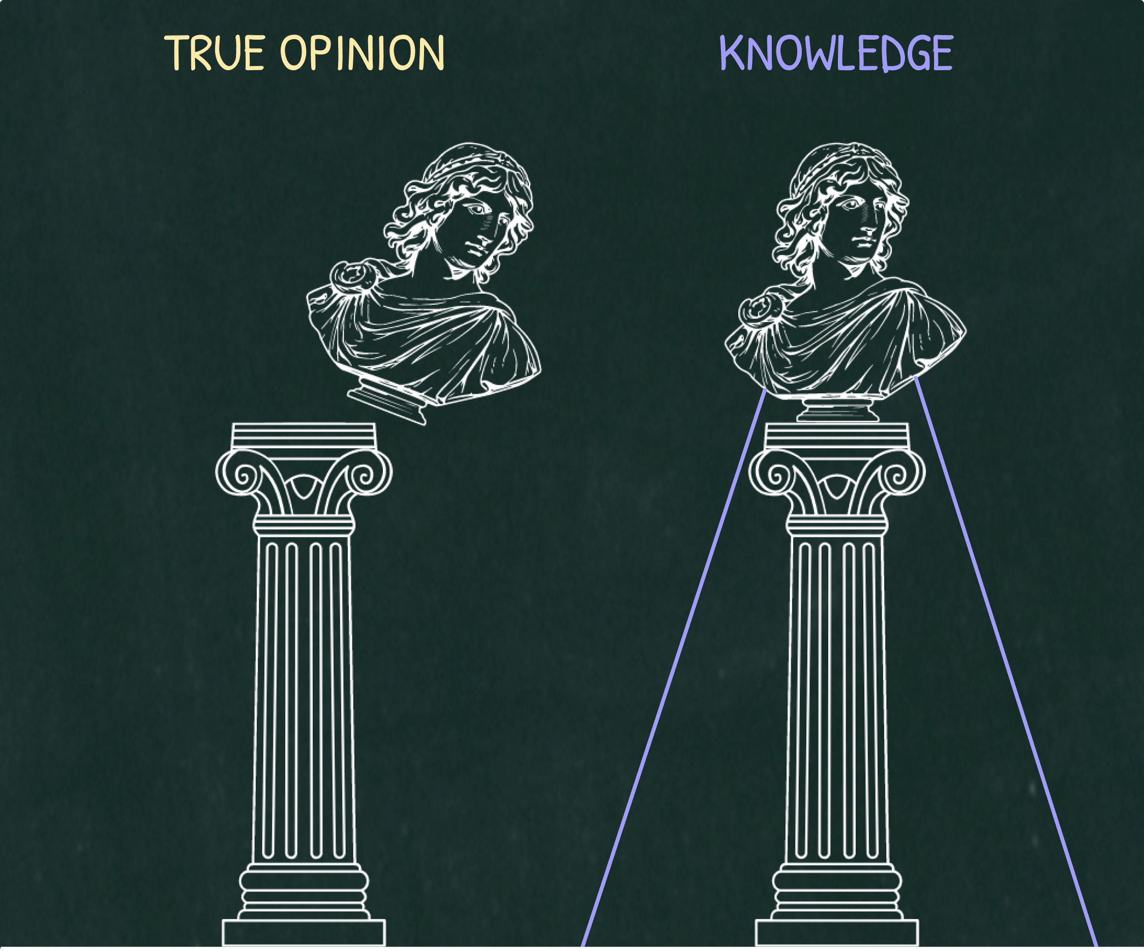 An illustration of two statues comparing true opinion to knowledge. With true opinion the statue is unstable, with knowledge, the statue is stable and cannot be knocked over. 