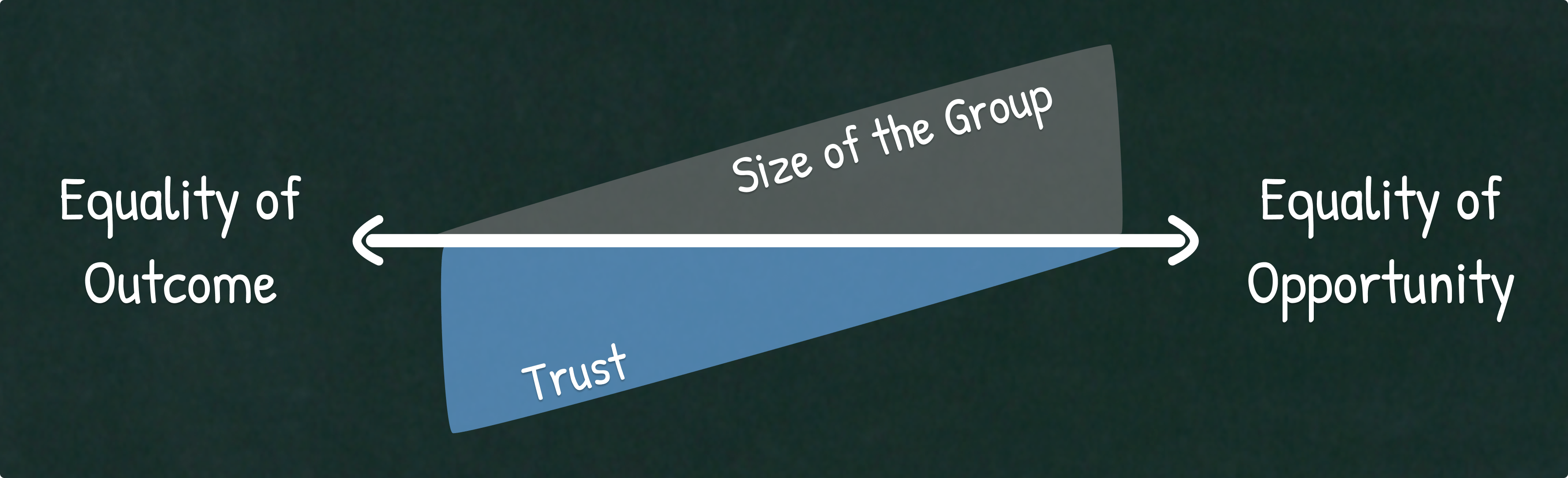 Illustration of how the System can change in function of the level of trust and the size of the group of people