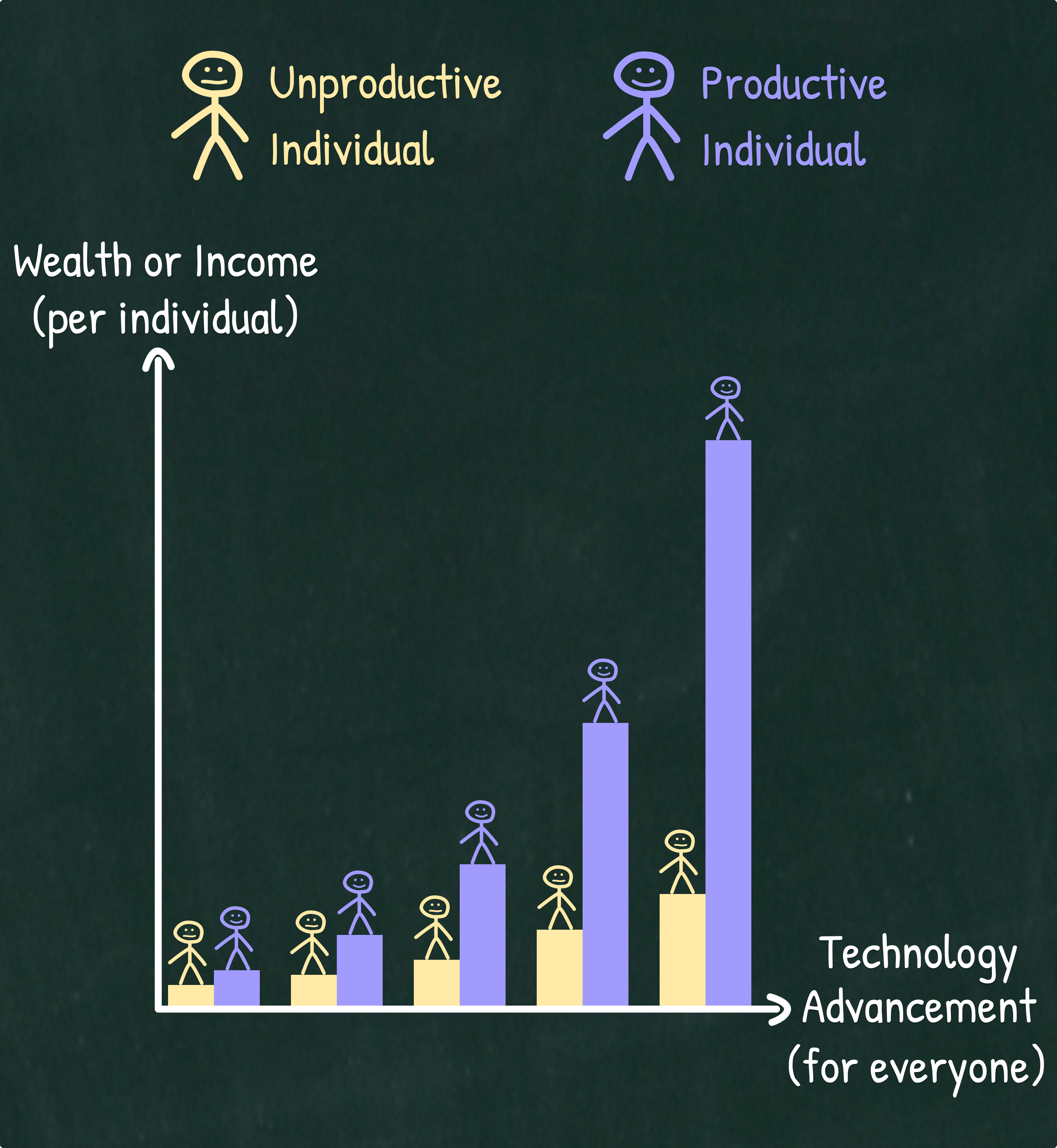 Illustration that shows how the advancement of technology leads to a bigger wealth gap between the productive and unproductive individual