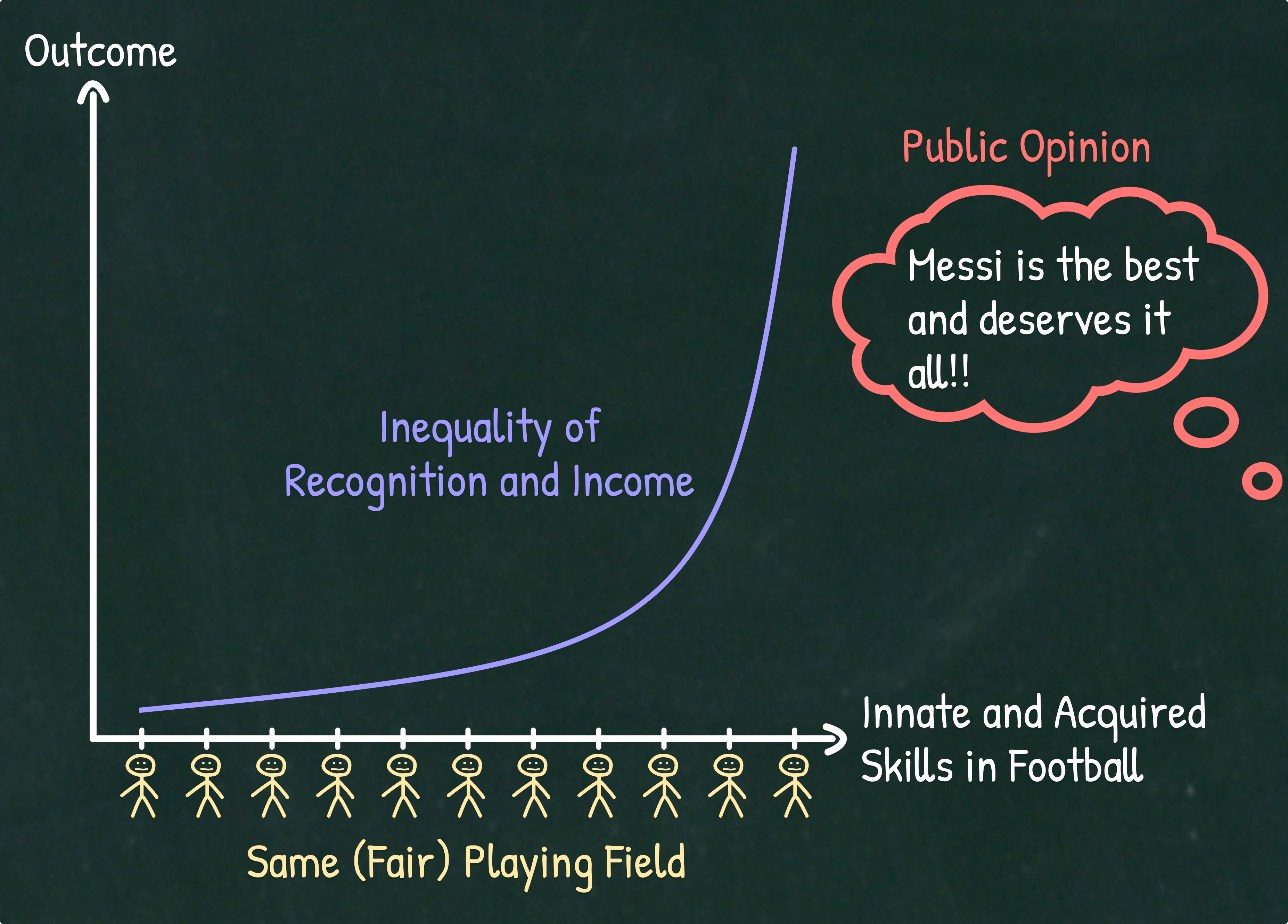 Illustration shows how people are OK with inequality of outcomes in Football, as long as the playing field is fair
