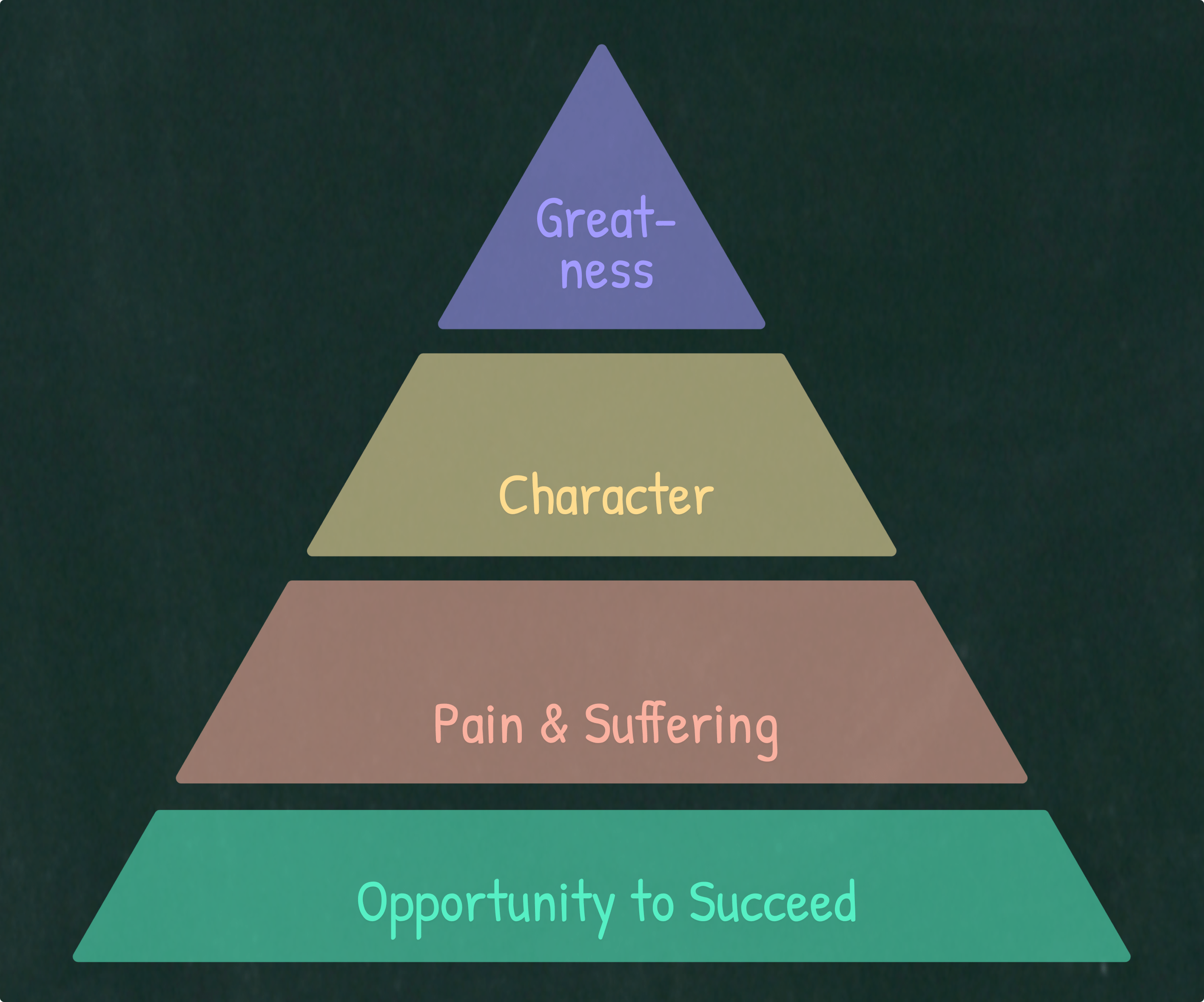 Triangle that illustrates that Greatness comes from Character, and Character is built through hardship (with also the opportunity to succeed)