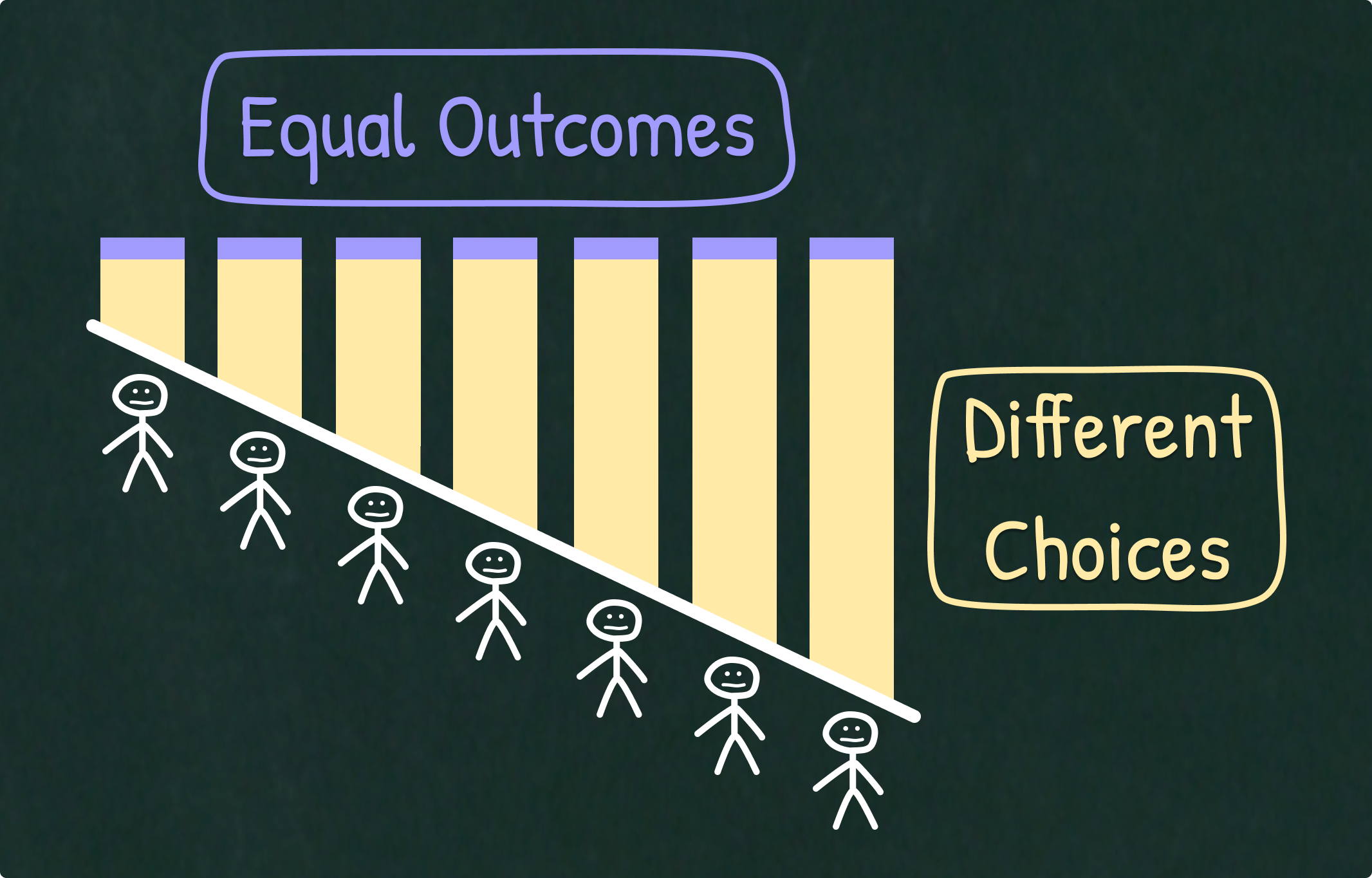 Illustration shows a system in which people make different choices, but get the same results.