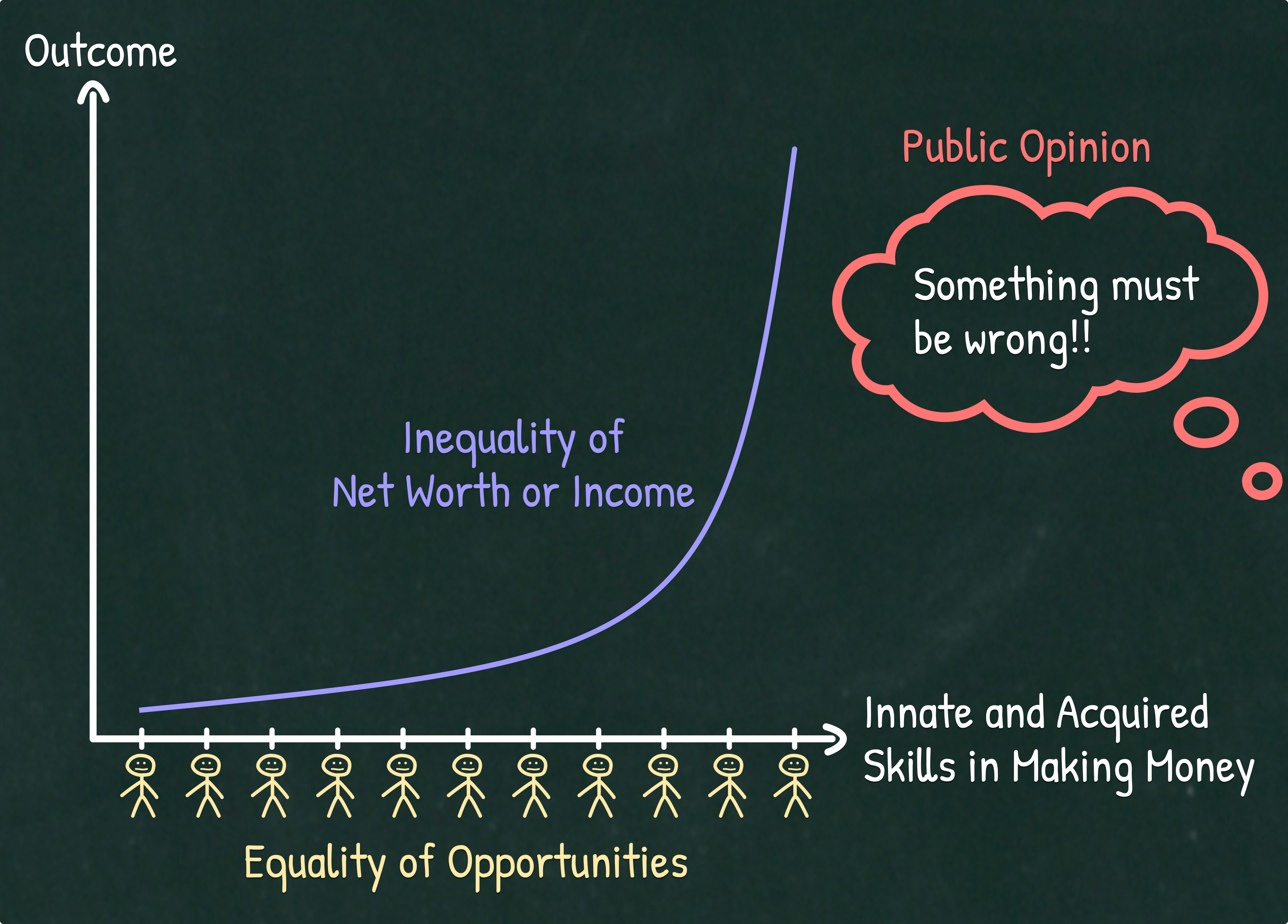 Illustration shows how people are NOT OK with inequality of outcomes when the skill is "making money", even when there is equality of opportunities