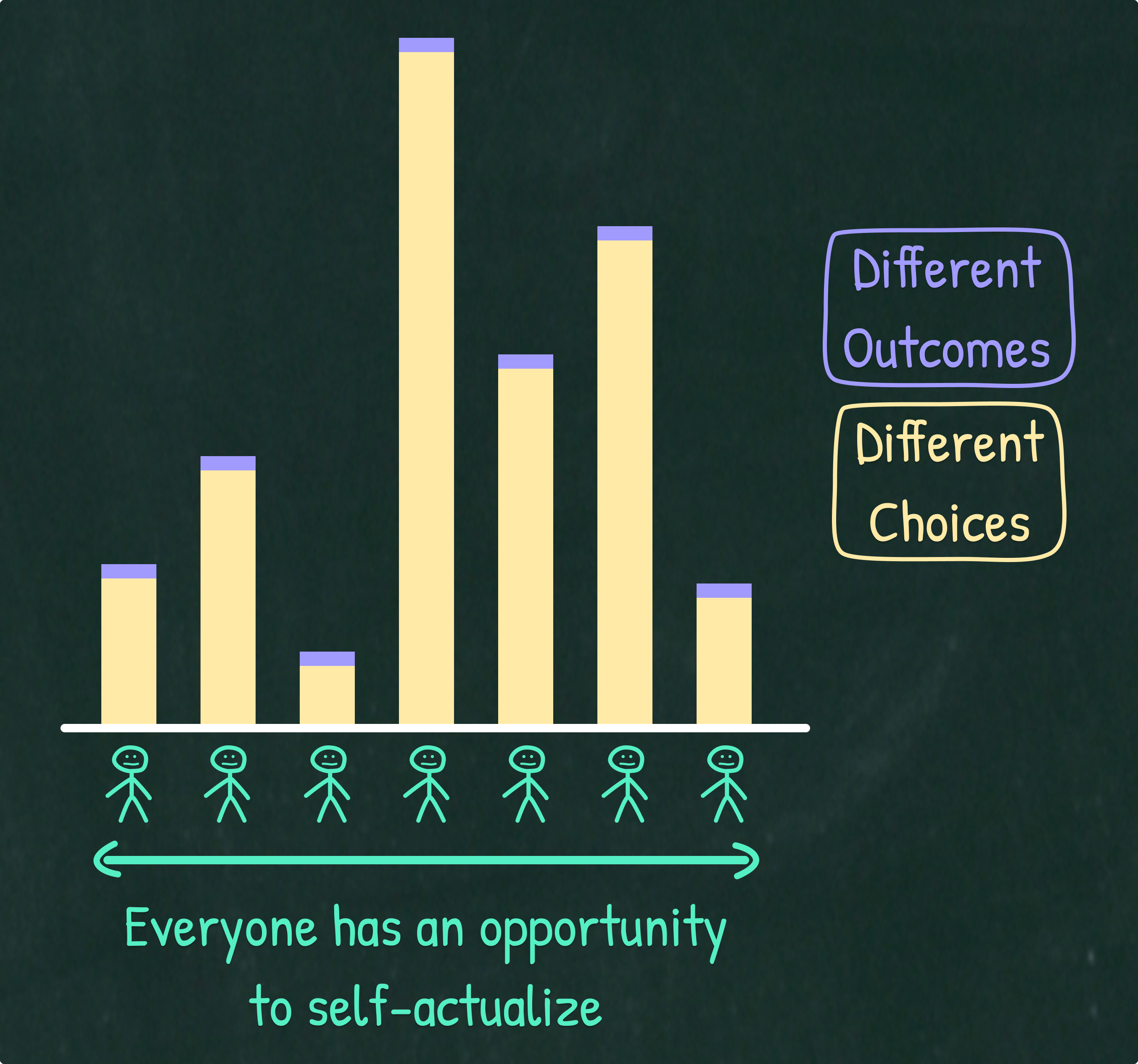Illustration shows how when people get an opportunity to self-actualize, they make different choices and thus achieve different outcomes
