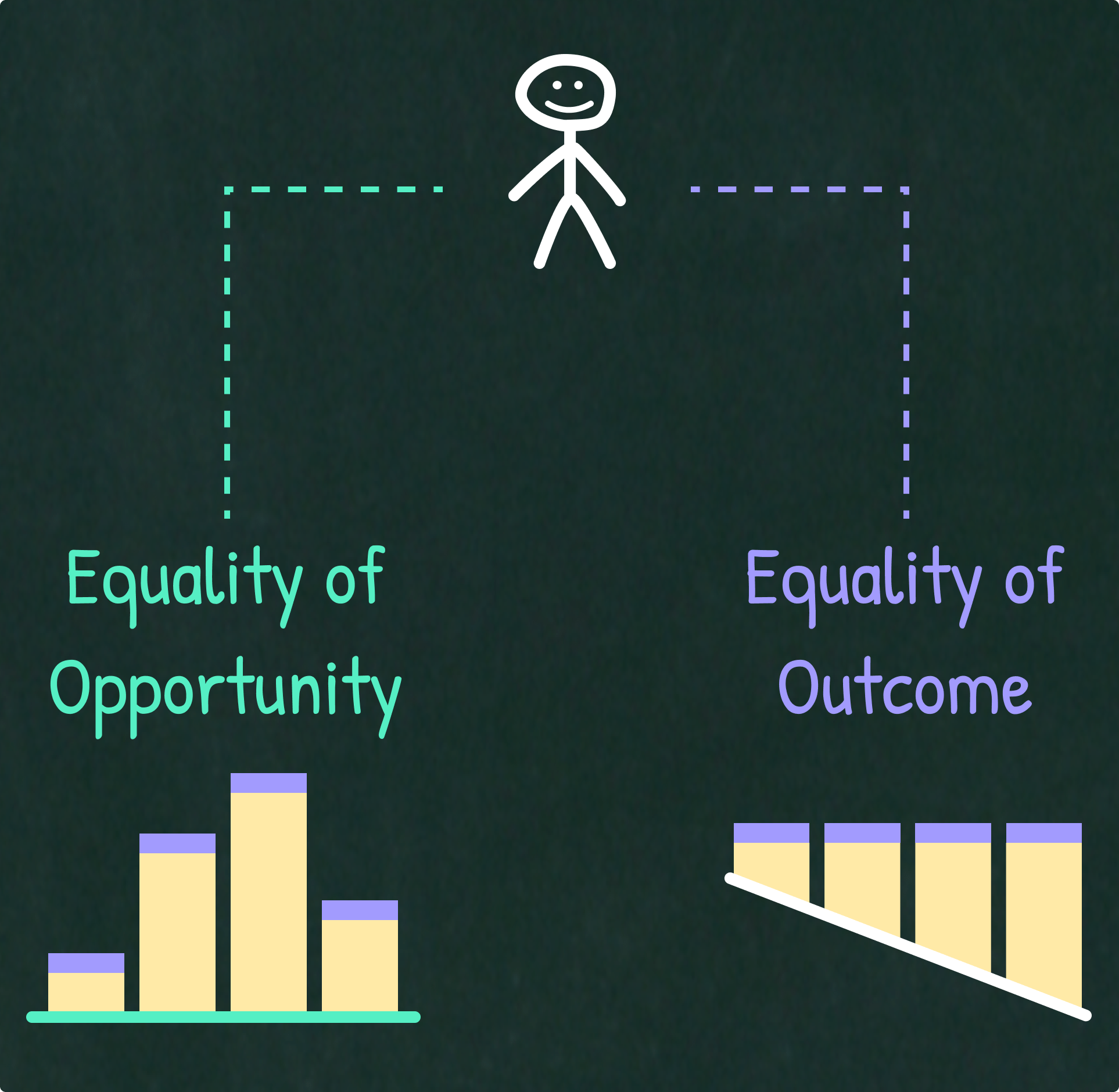 Contrast between Equality of Opportunity and Equality of Outcome