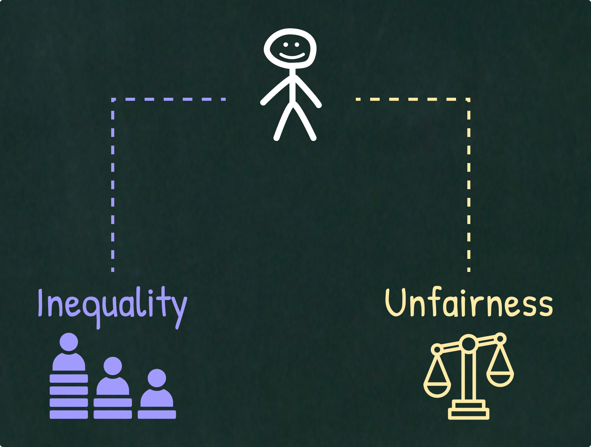 Contrast between Inequality and Unfairness