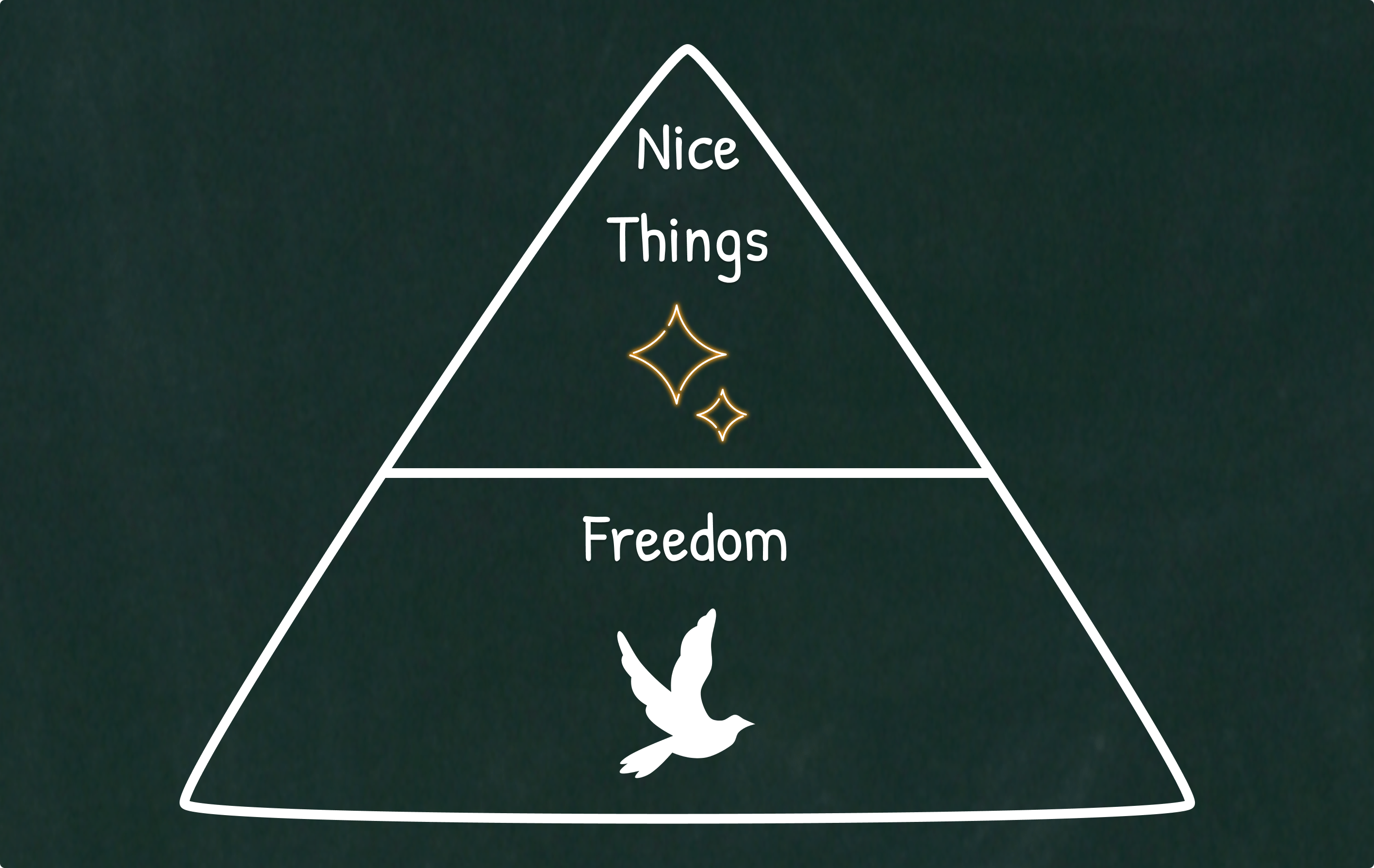 Pyramid in which Freedom is a higher priority than buying Nice Things