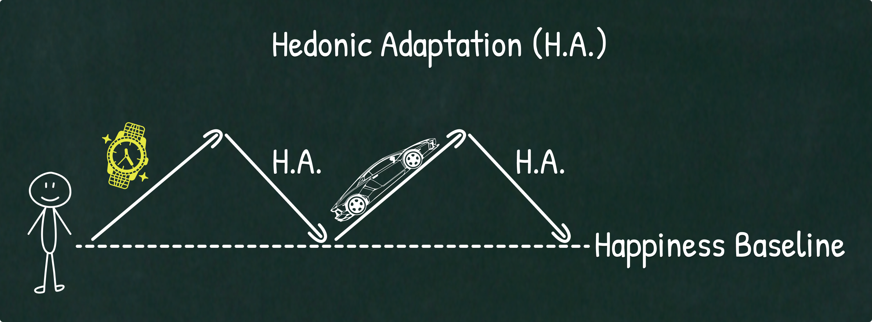 Visual of how Hedonic Adaptation works