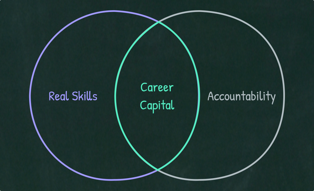 Career Capital is the intersection of Real Skills and Accountability