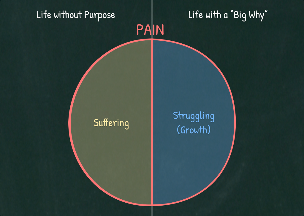 Pain depends on your life context