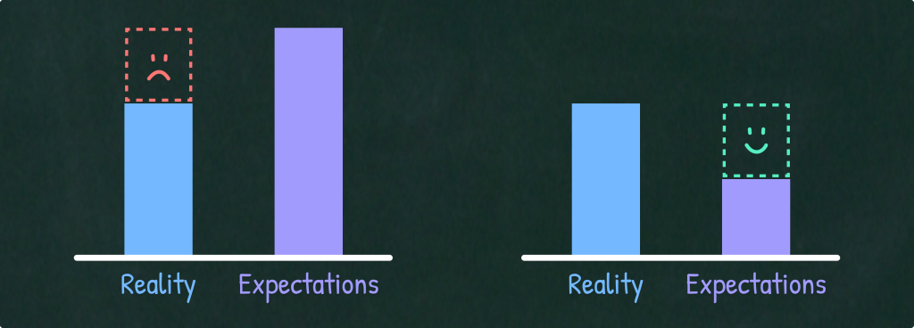 The Happiness Equation