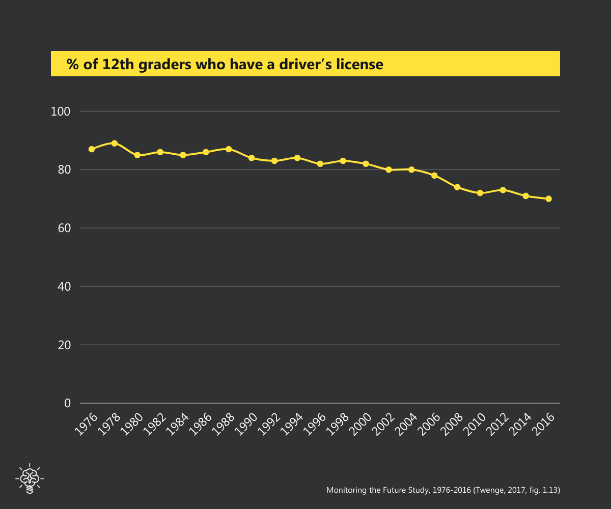 Line chart - Driver's license % difference - Twenge, 2017, fig. 1.13