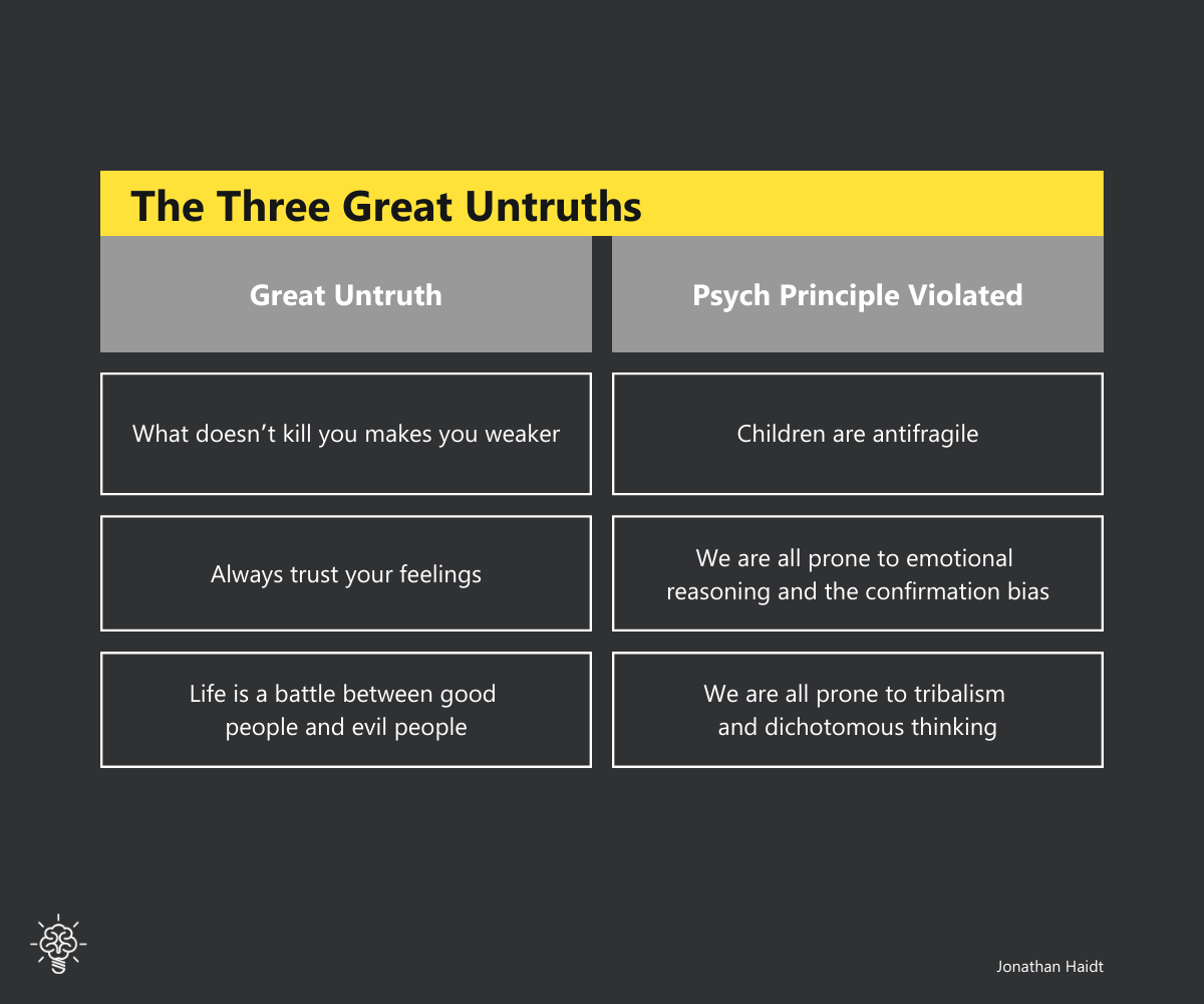 Table - The Three Great Untruths