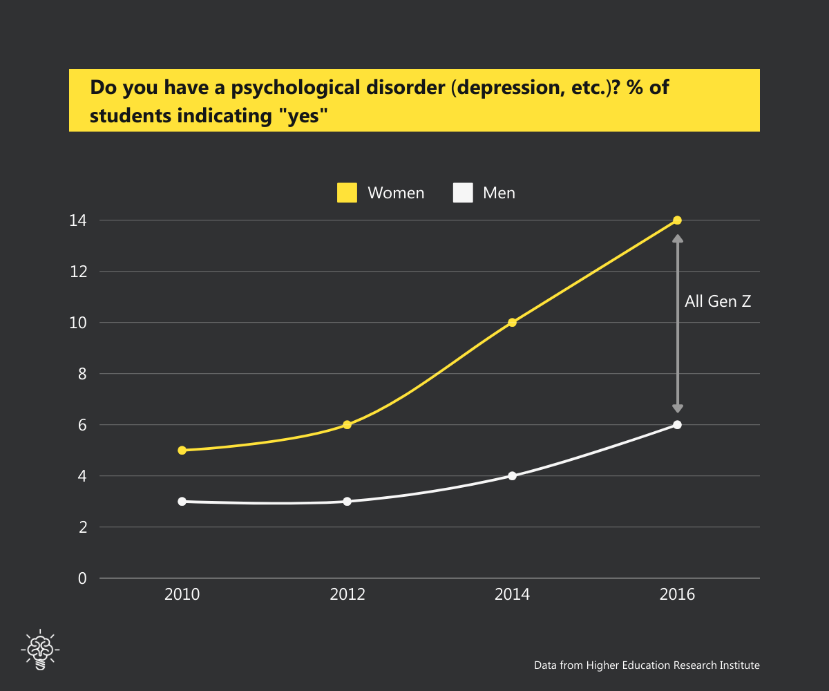 Line chart - % of students indicating "yes" - Higher Education Research Institute