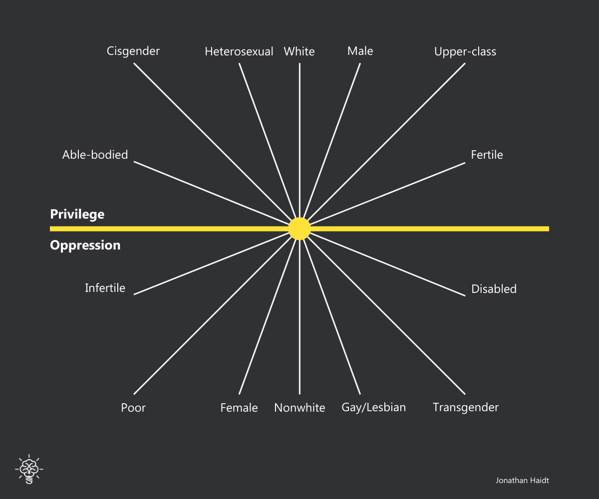 Chart - Intersectionality