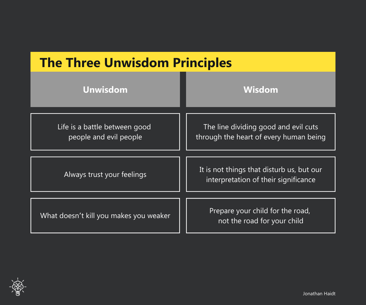 Table - The three unwisdom principles