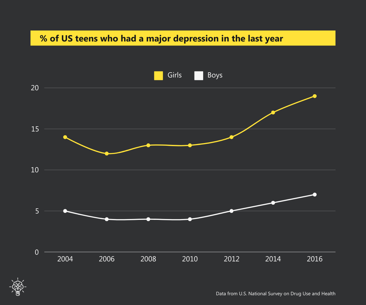 Line chart - % of US teens who had a major depression in the last year - US National Survey on Drug Use and Health