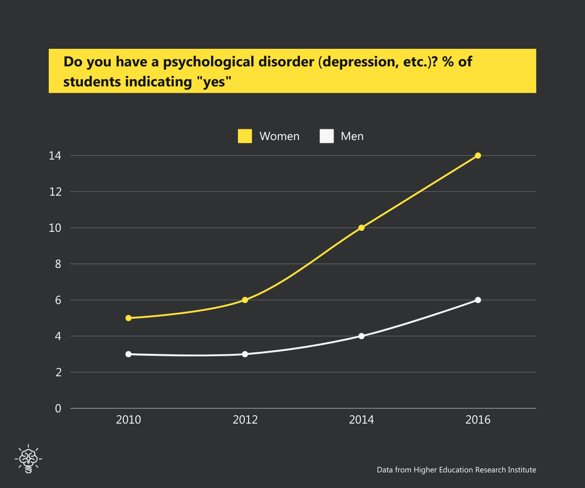 Line chart - % of students indicating "yes" - Higher Education Research Institute