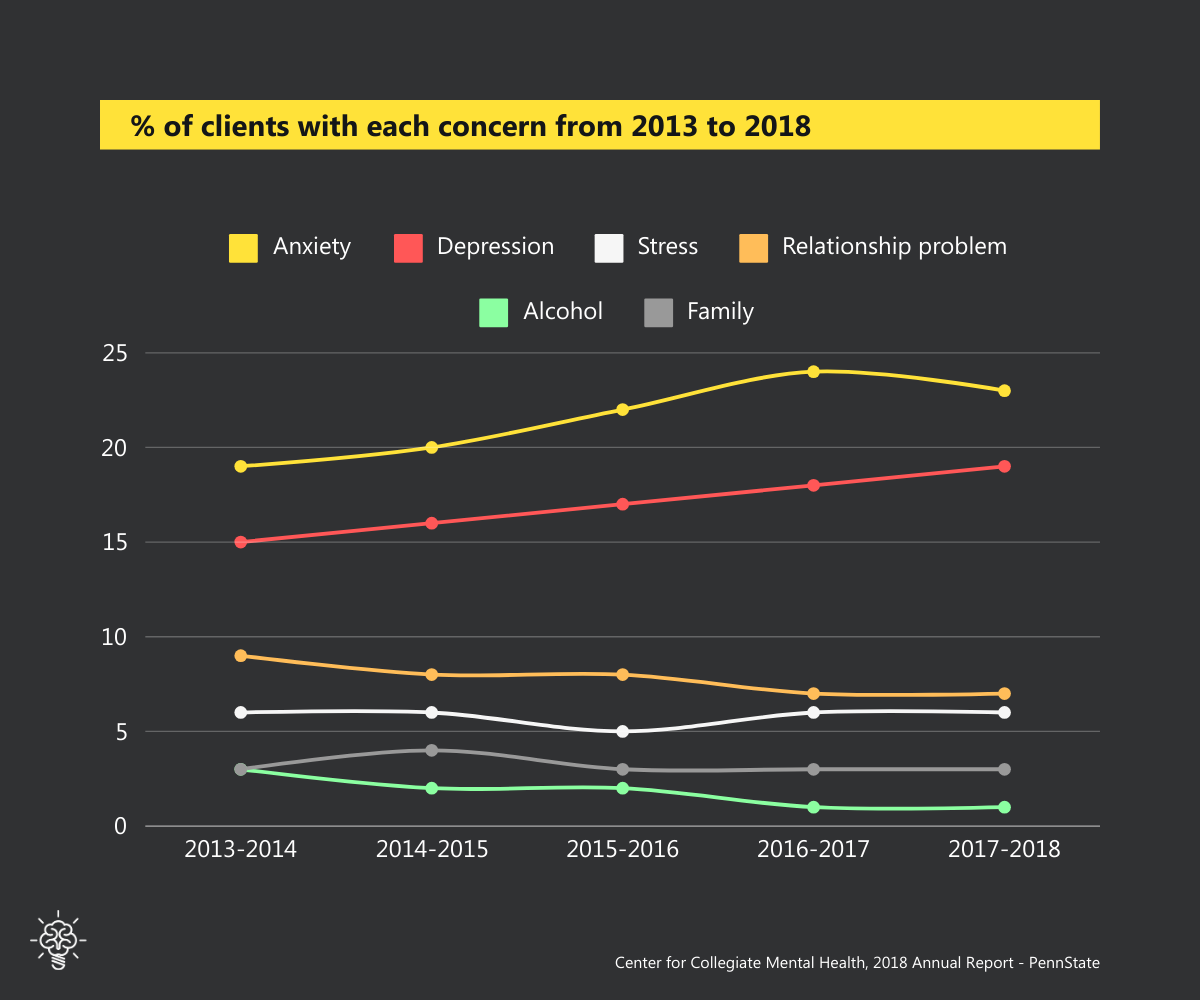 Line chart - % of clients with each concern from 2013 to 2018 - Center for Collegiate Mental Health, 2018 Annual Report