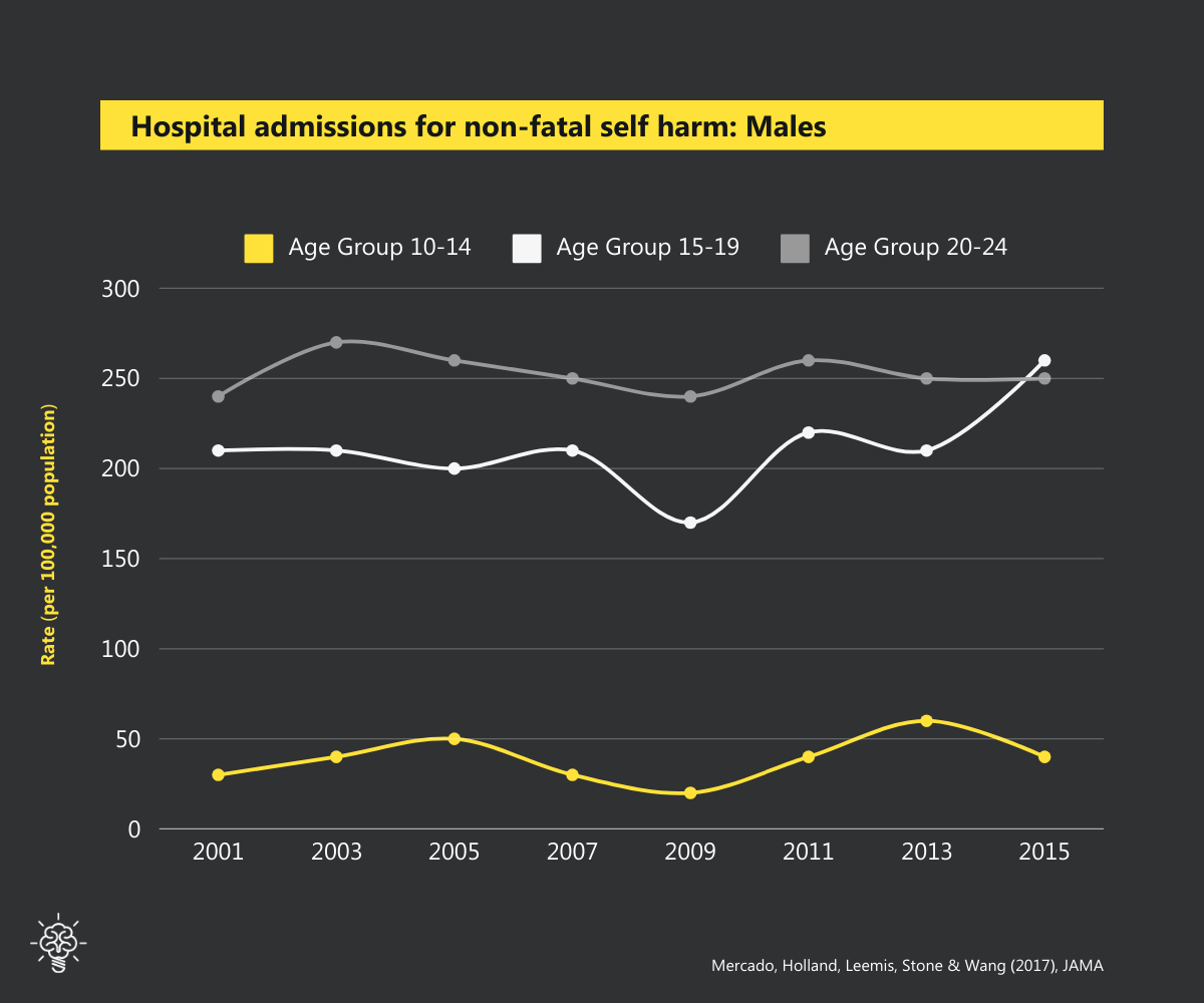 Line chart - Hospital Admissions for non-fatal self harm: Boys