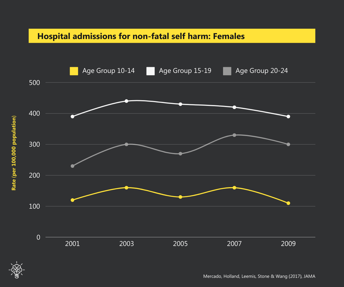 Line chart - Hospital Admissions for non-fatal self harm: Females