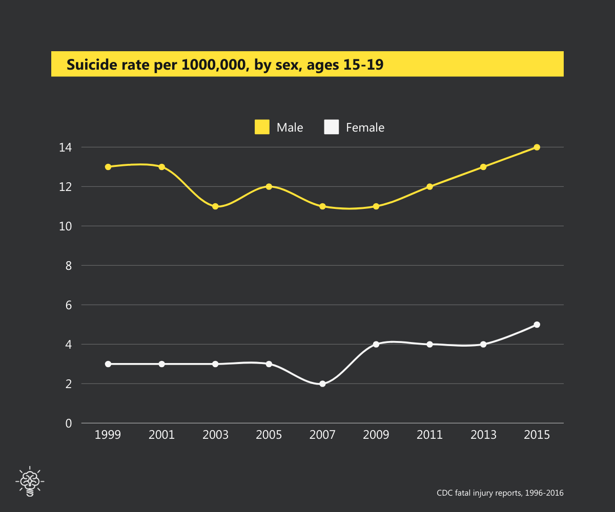 Line chart - Suicide rate per 1000,000, by sex, ages 15-19