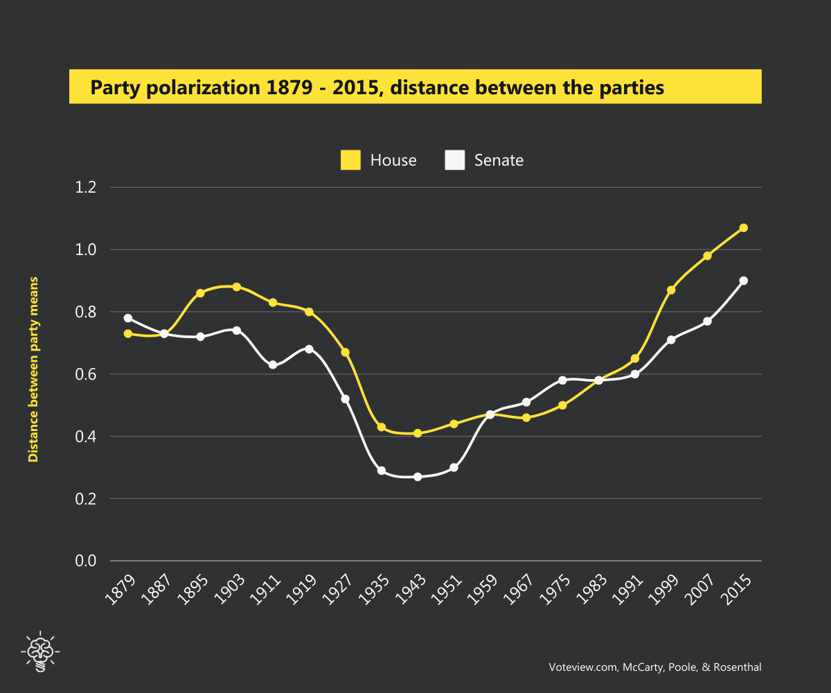 Line chart - Congress is polarized, most since reconstruction