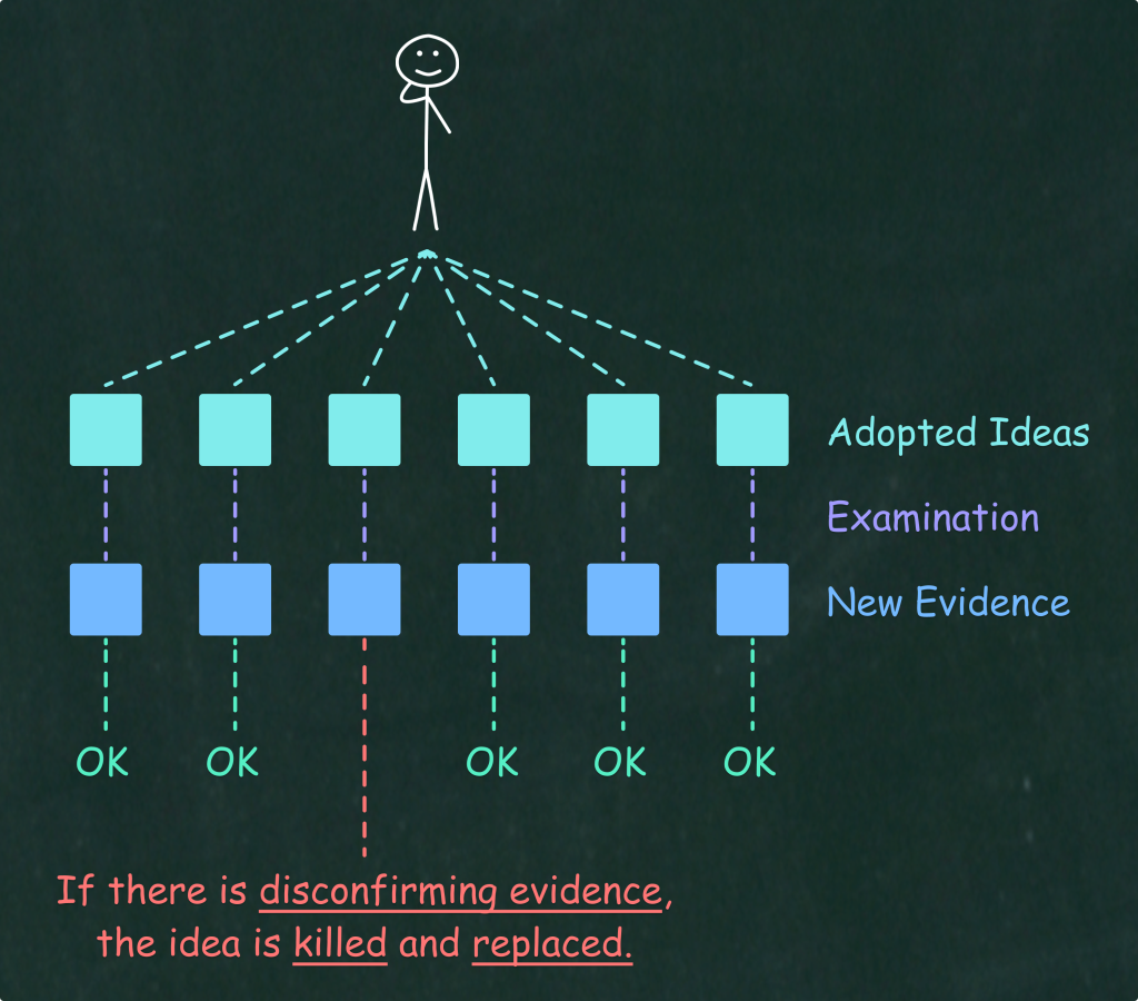 Disconfirming Evidence