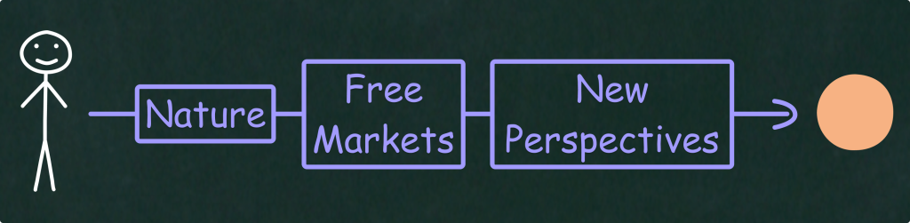 Nature + Free Markets + New Perspectives