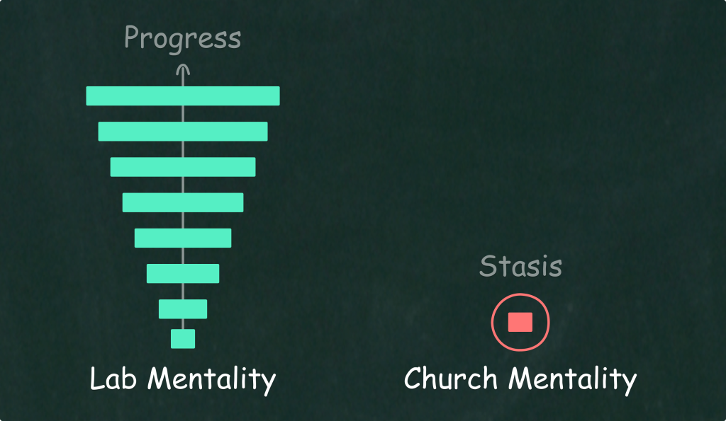 Lab mentality vs. Church mentality