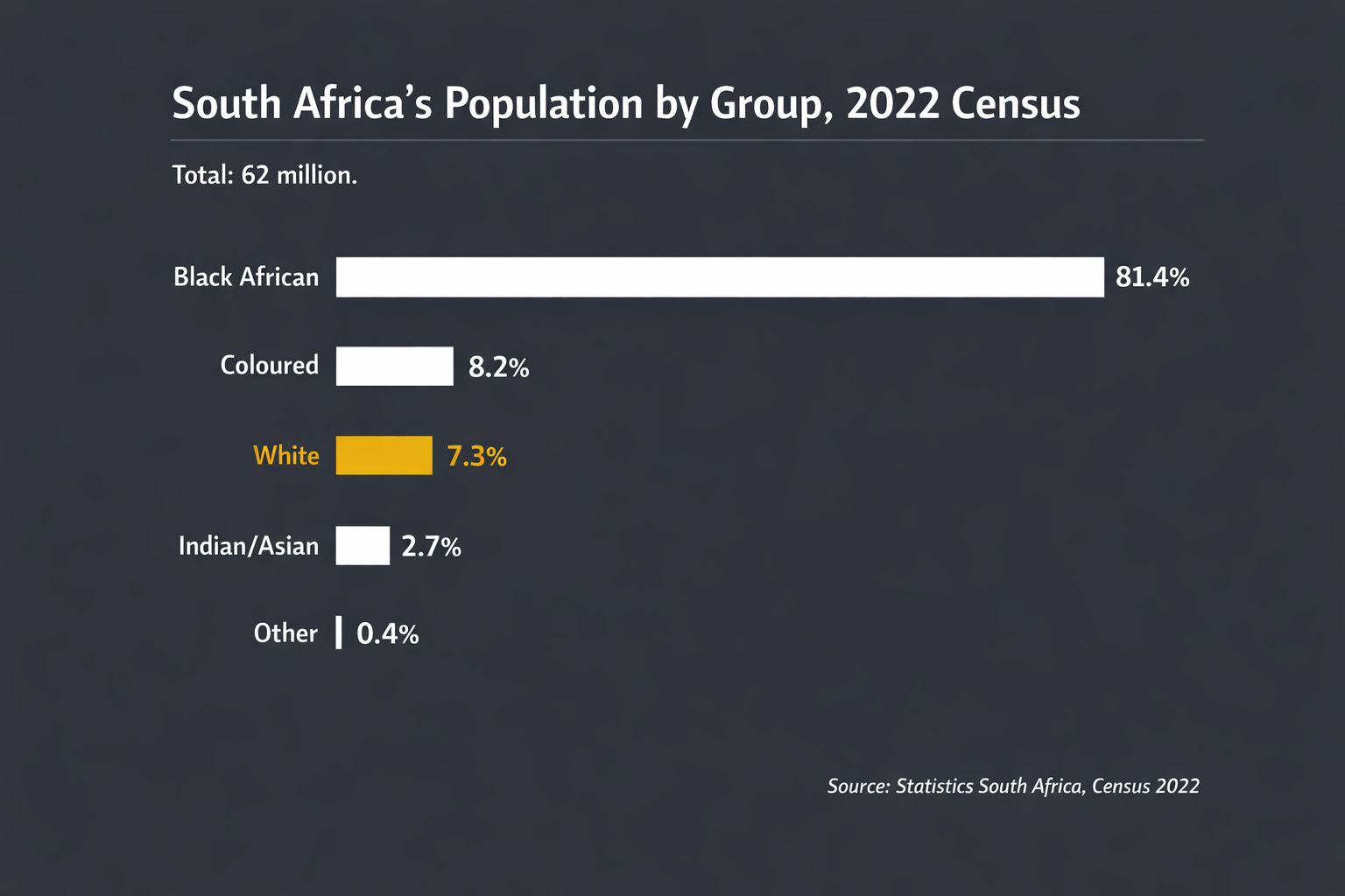 SA Population by Group
