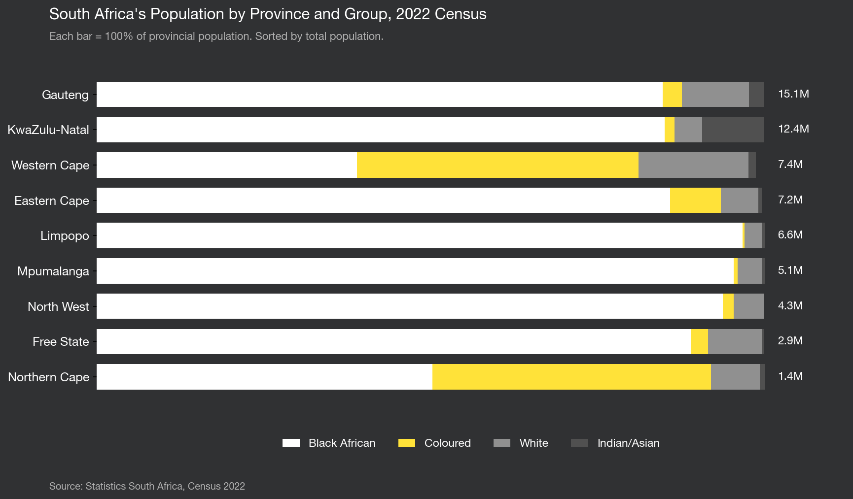SA Population by Province + Group