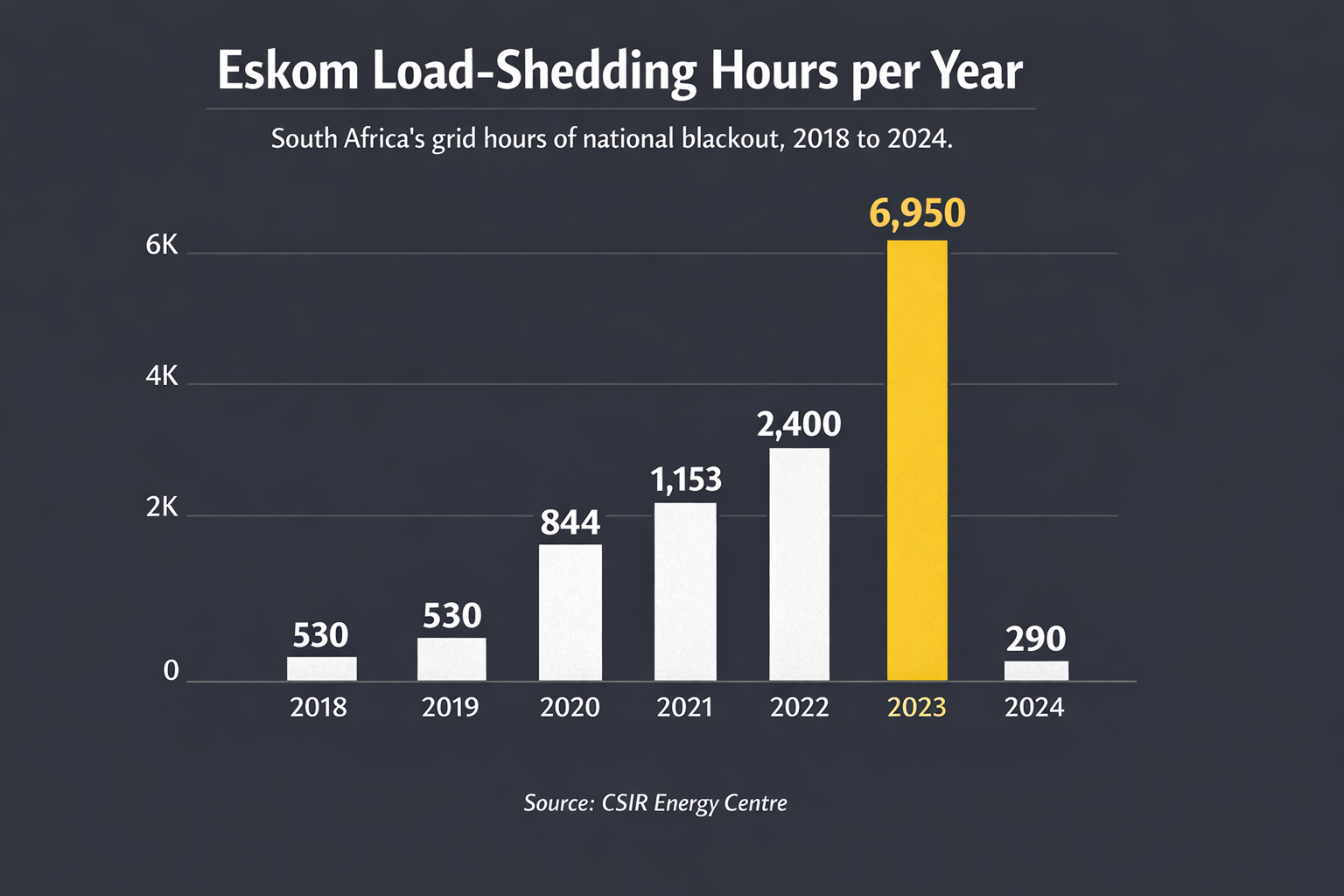 Eskom Load-Shedding Hours per Year