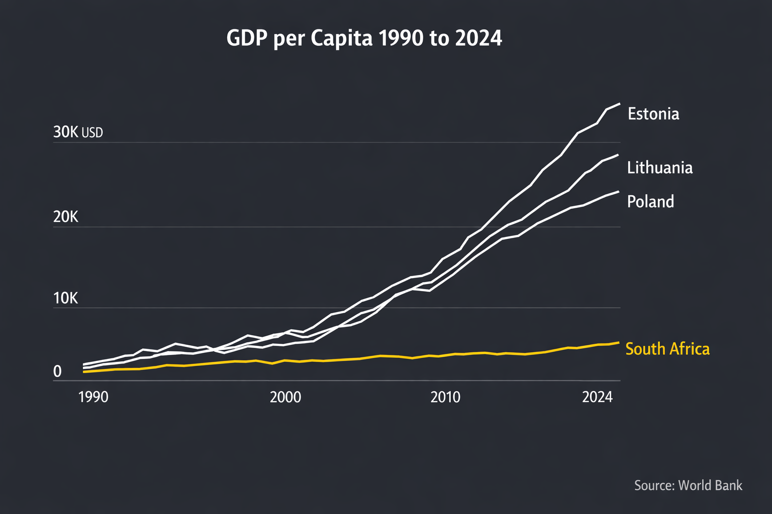 GDP per capita 1990-2024