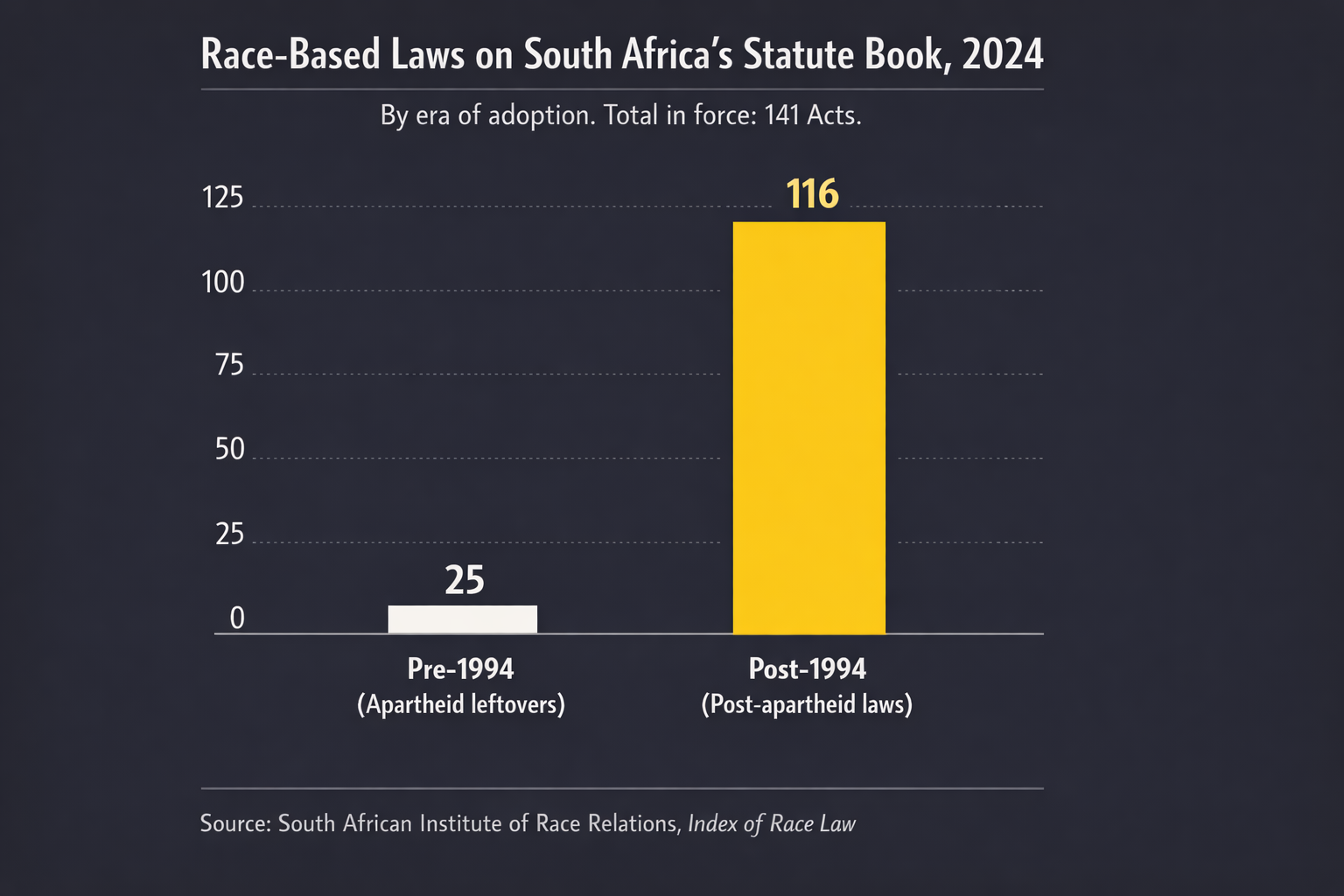 Race-Based Laws by Era