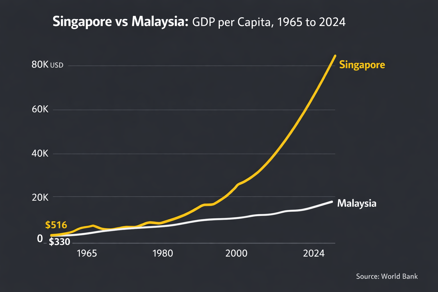 Singapore vs Malaysia 1965-2024